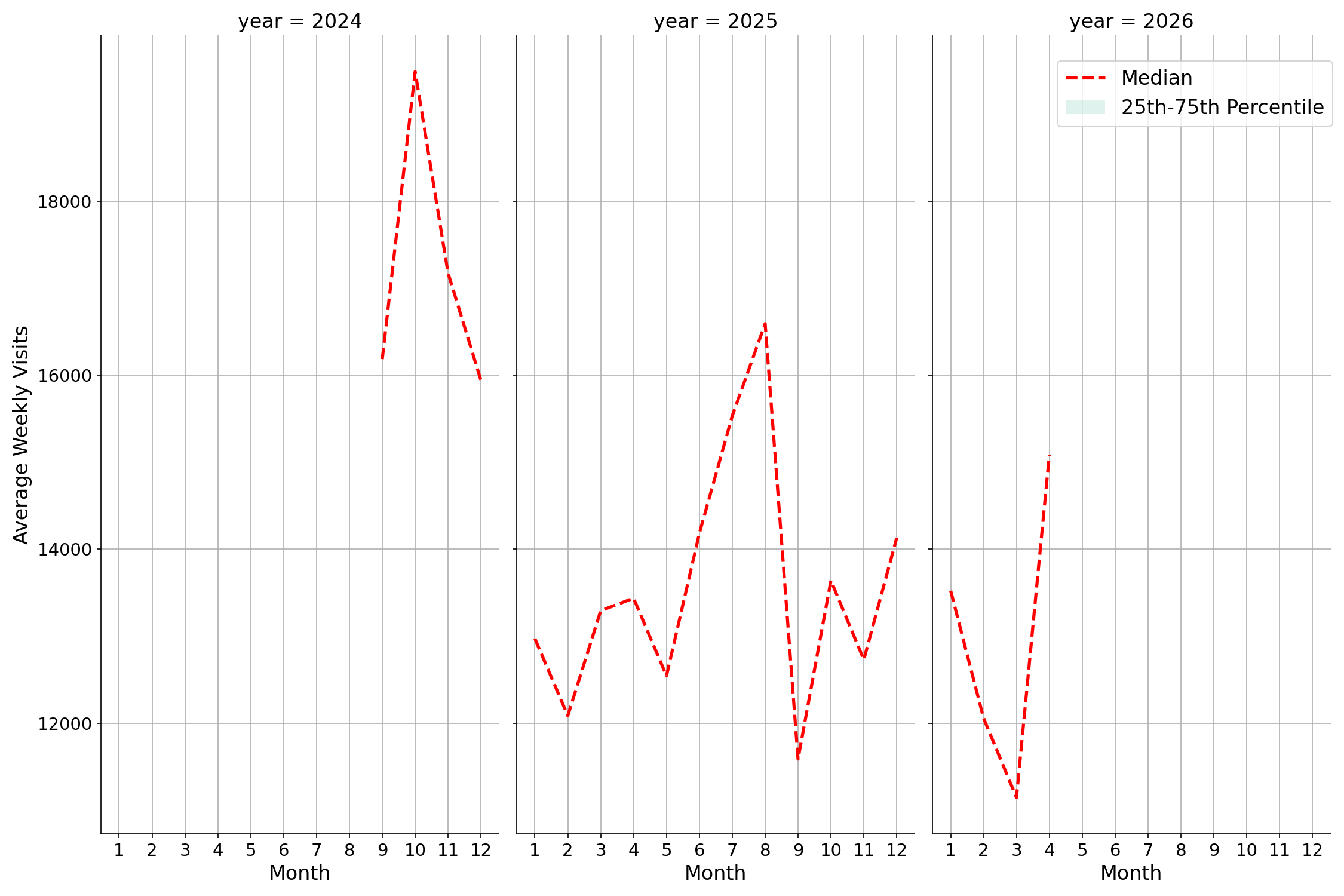 Ferries Weekly visits, measured vs. first party data\label{trends}