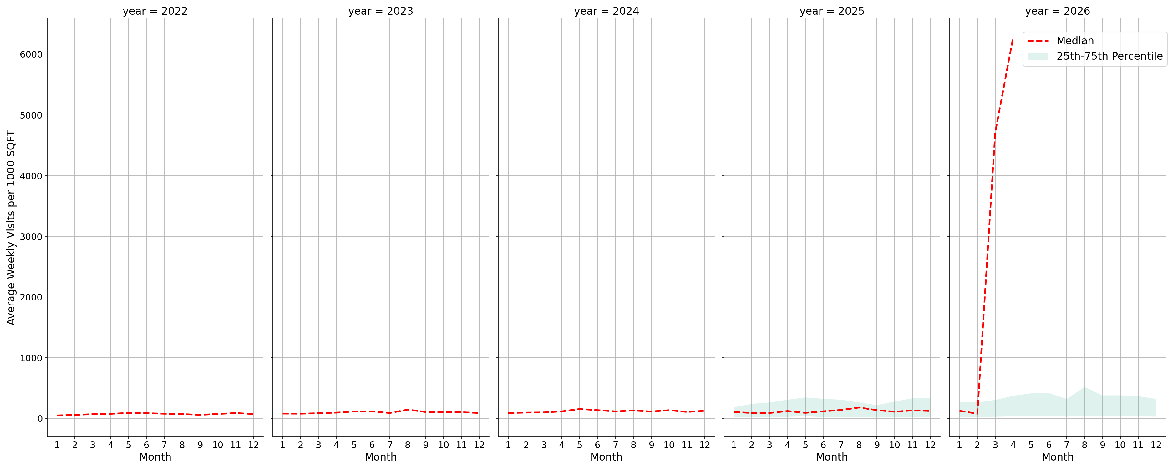Ferries Standalone Weekly Visits per 1000 SQFT, measured vs. first party data