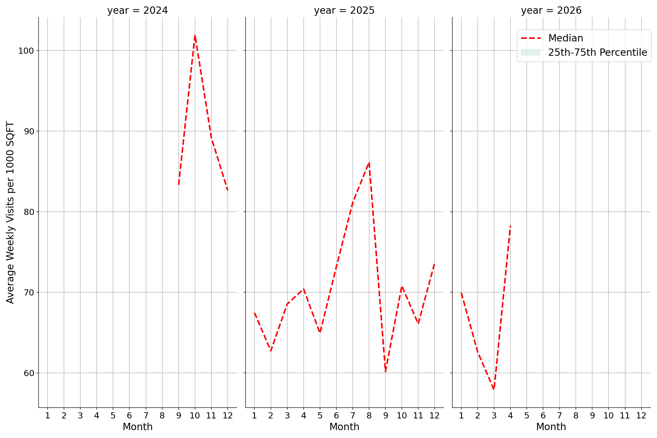 Ferries Standalone Weekly Visits per 1000 SQFT, measured vs. first party data