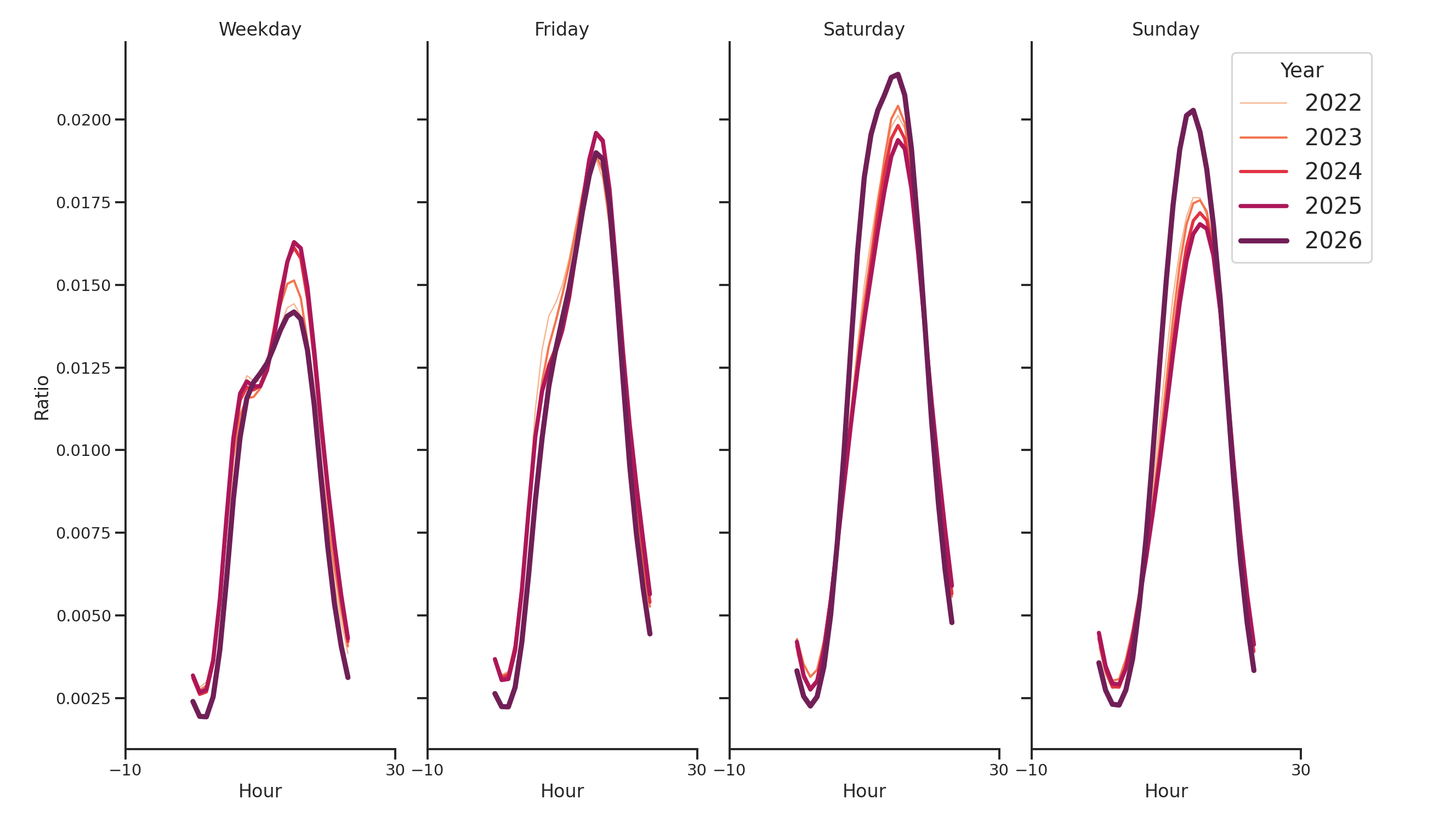 Ferries Day of Week and Hour of Day Profiles