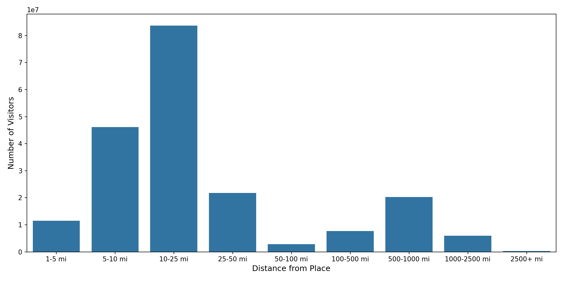 Ferries Device home to place distance weighted device visits