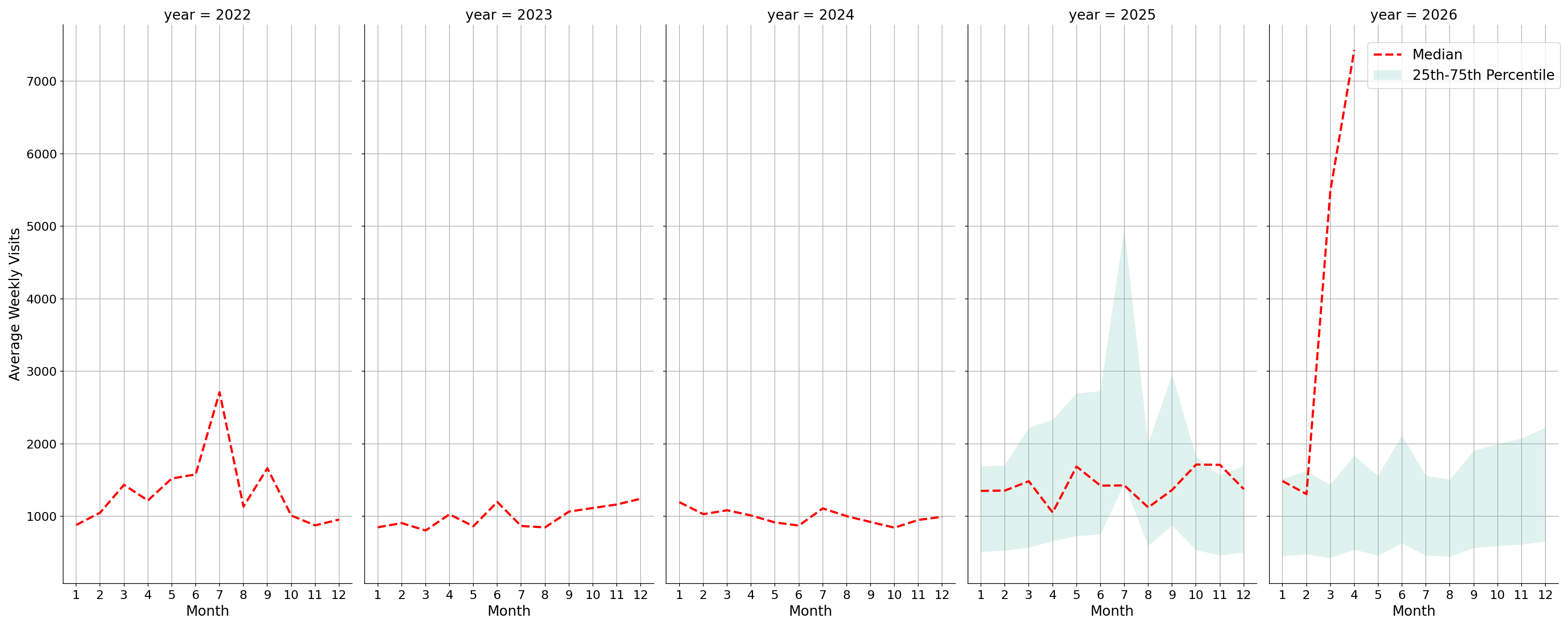 Fire Departments Weekly visits, measured vs. first party data\label{trends}