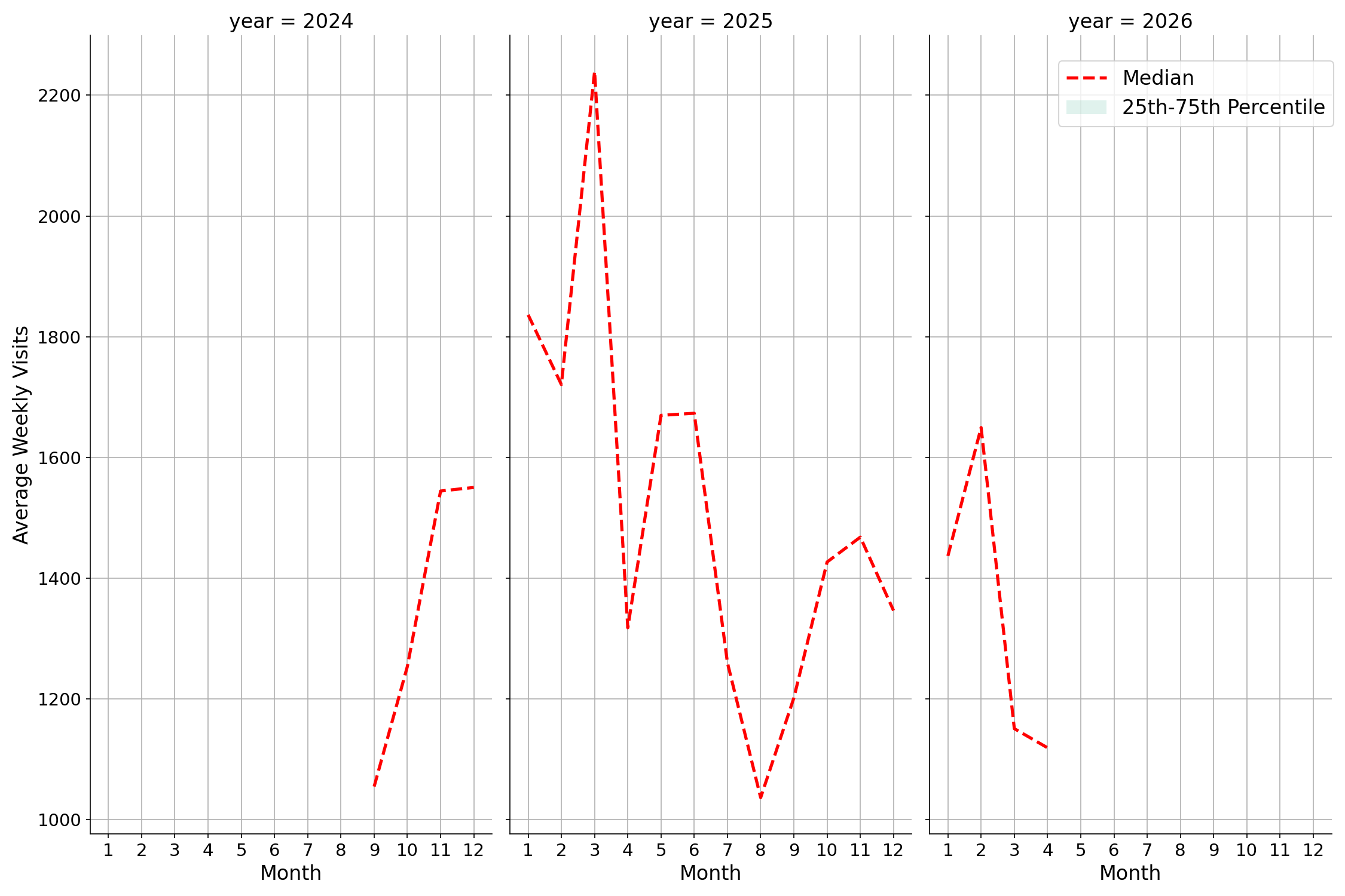 Fire Departments Weekly visits, measured vs. first party data\label{trends}