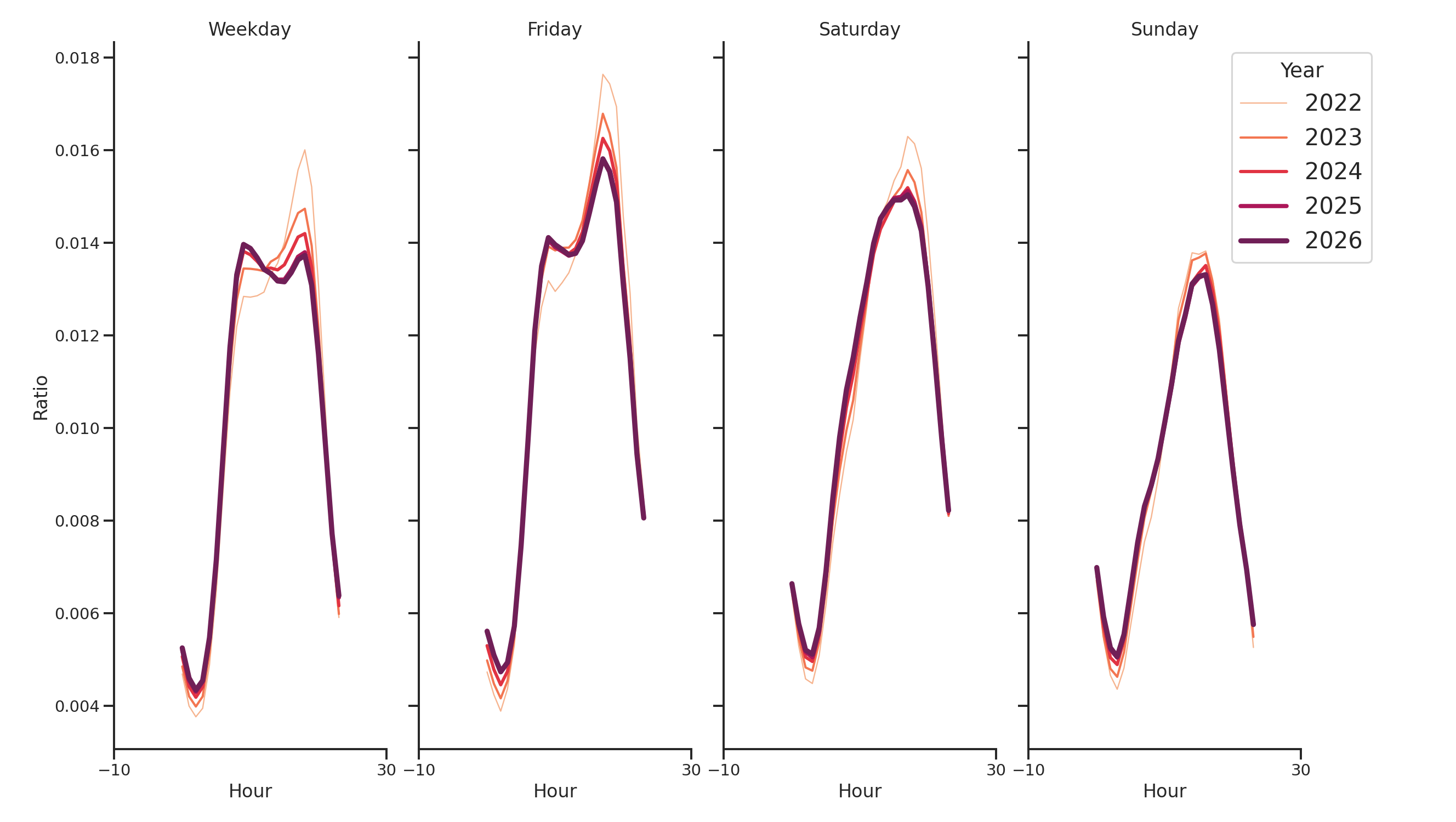 Fire Departments Day of Week and Hour of Day Profiles