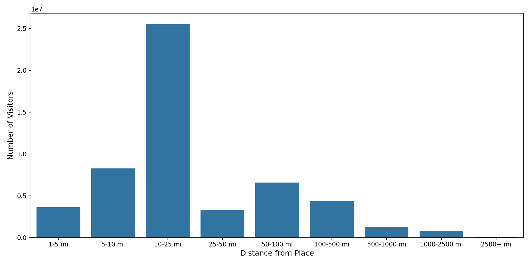 Fire Departments Device home to place distance weighted device visits