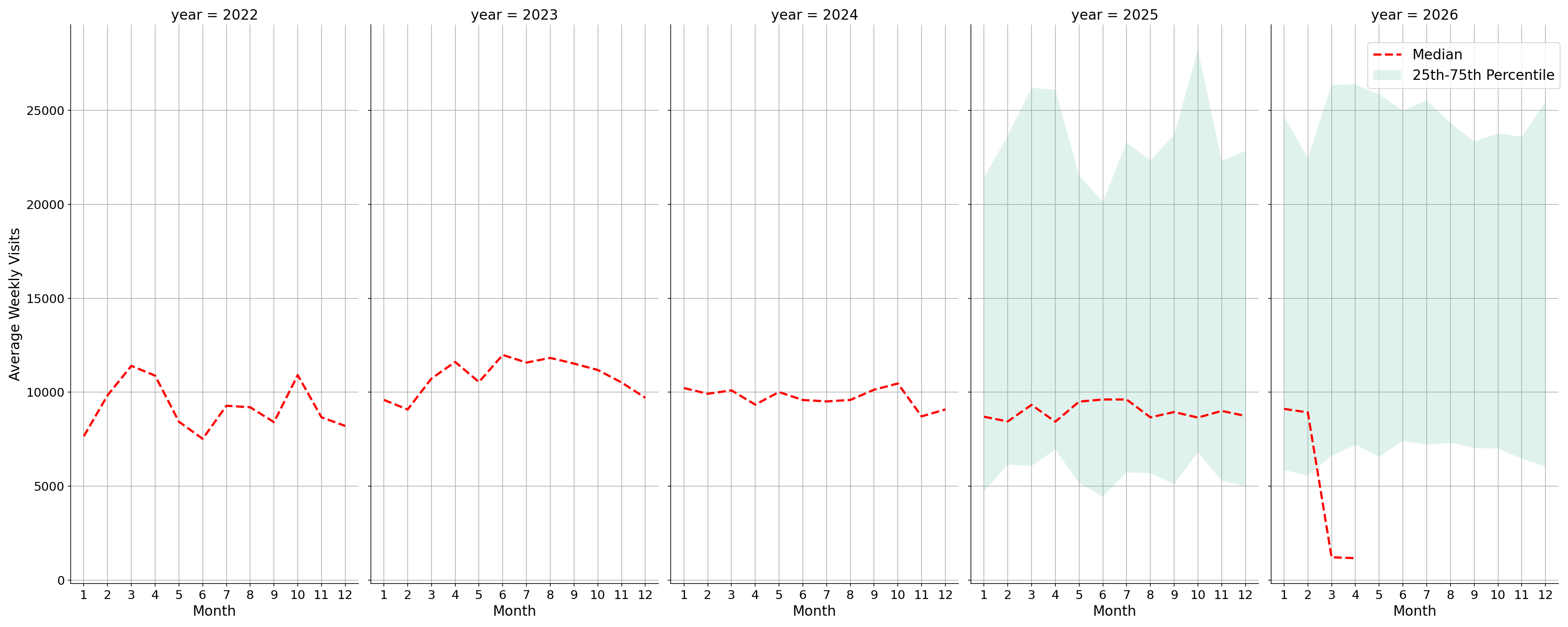 Food Courts Weekly visits, measured vs. first party data\label{trends}