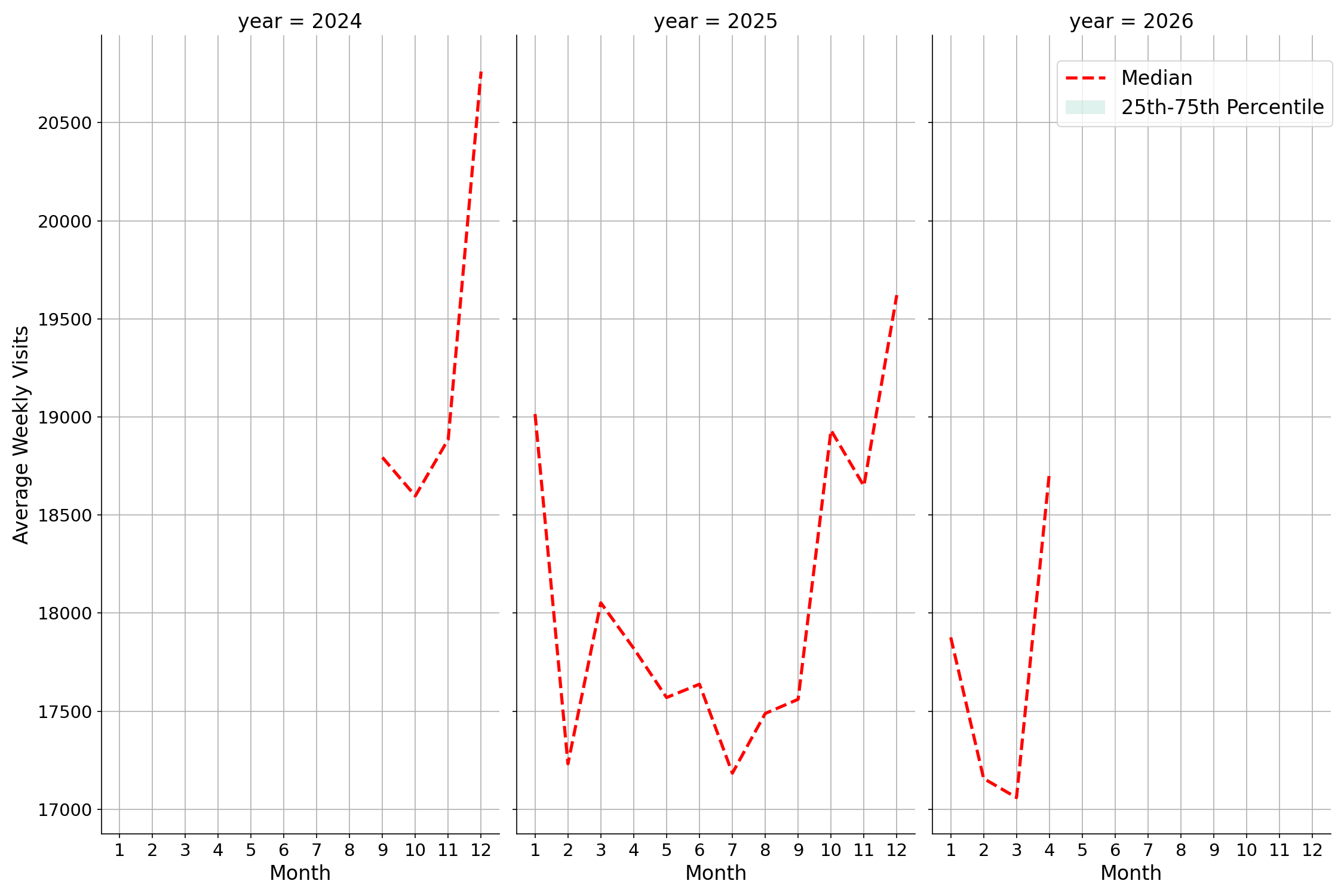 Food Courts Weekly visits, measured vs. first party data\label{trends}