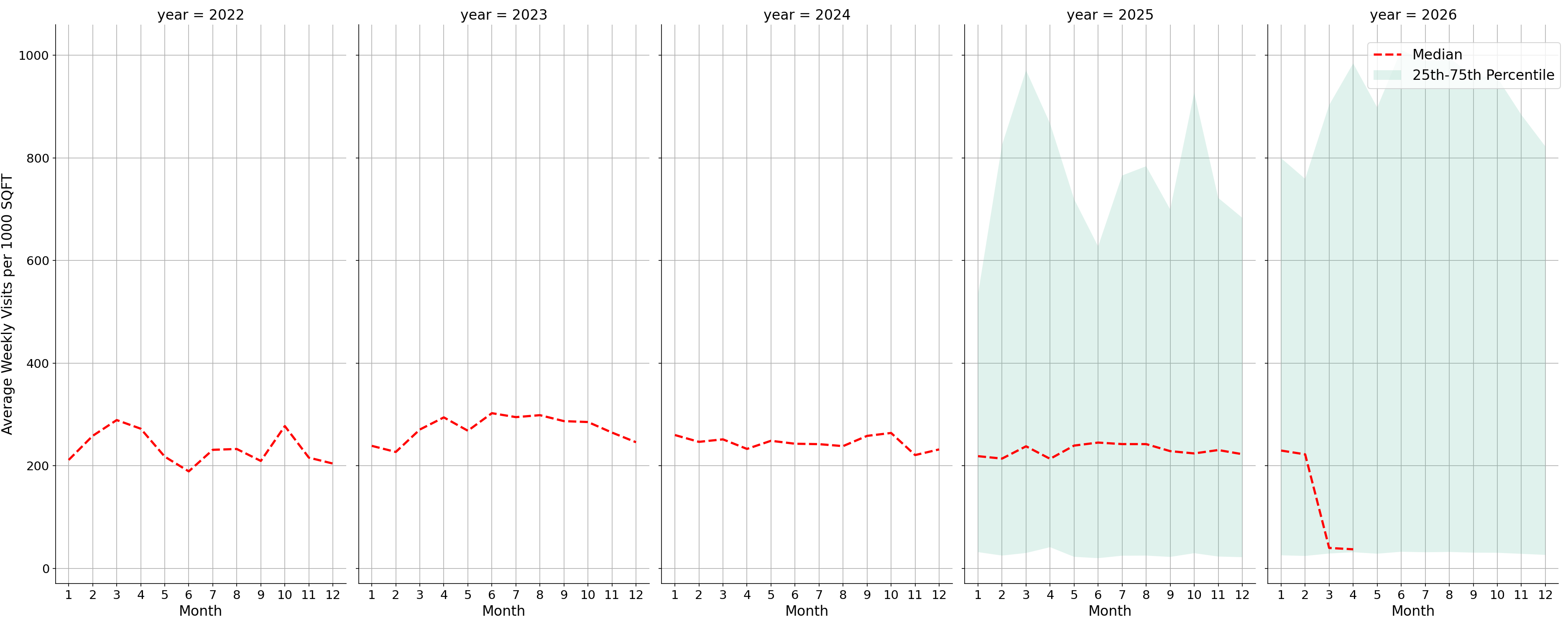 Food Courts Standalone Weekly Visits per 1000 SQFT, measured vs. first party data