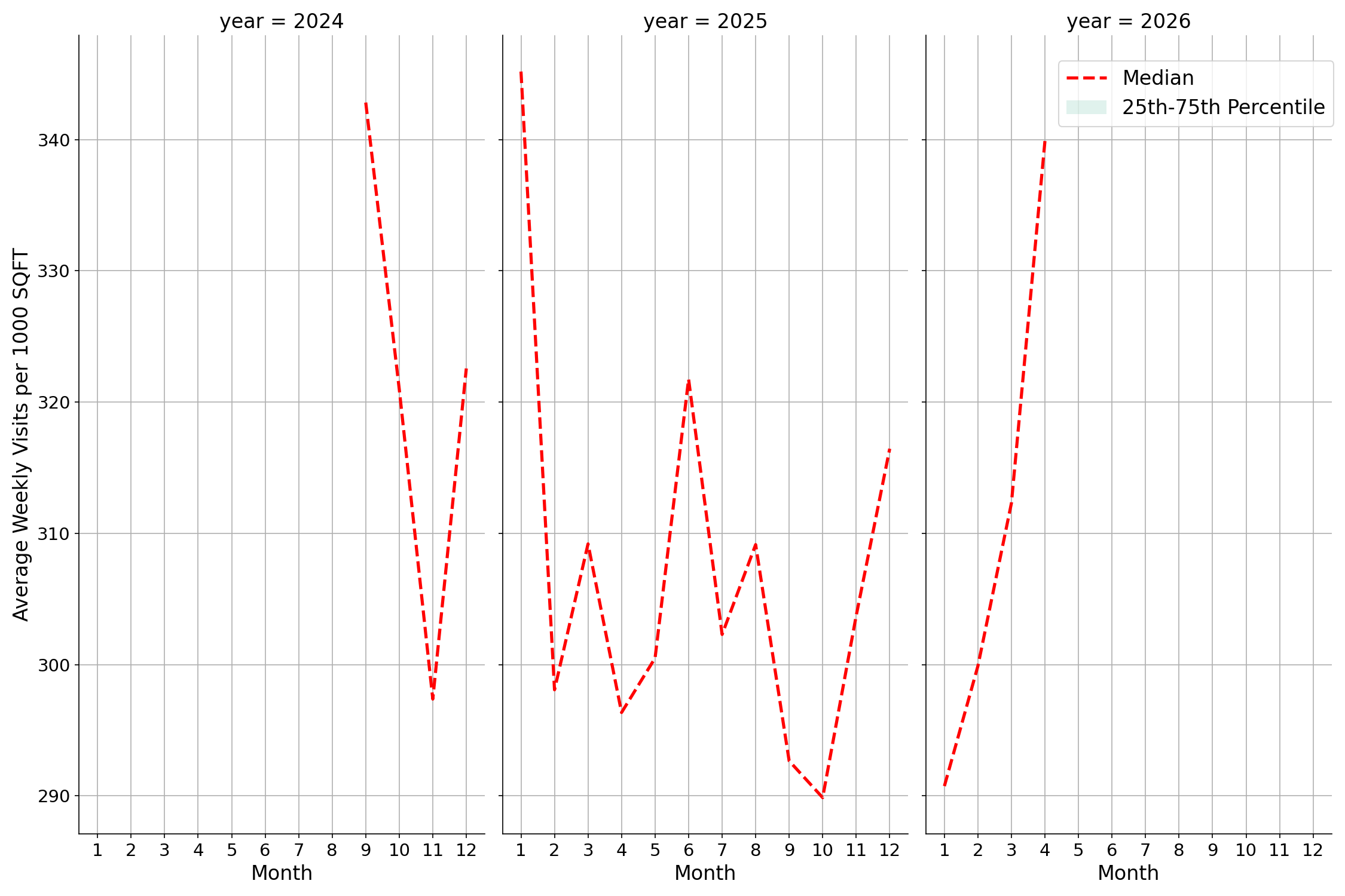 Food Courts Standalone Weekly Visits per 1000 SQFT, measured vs. first party data