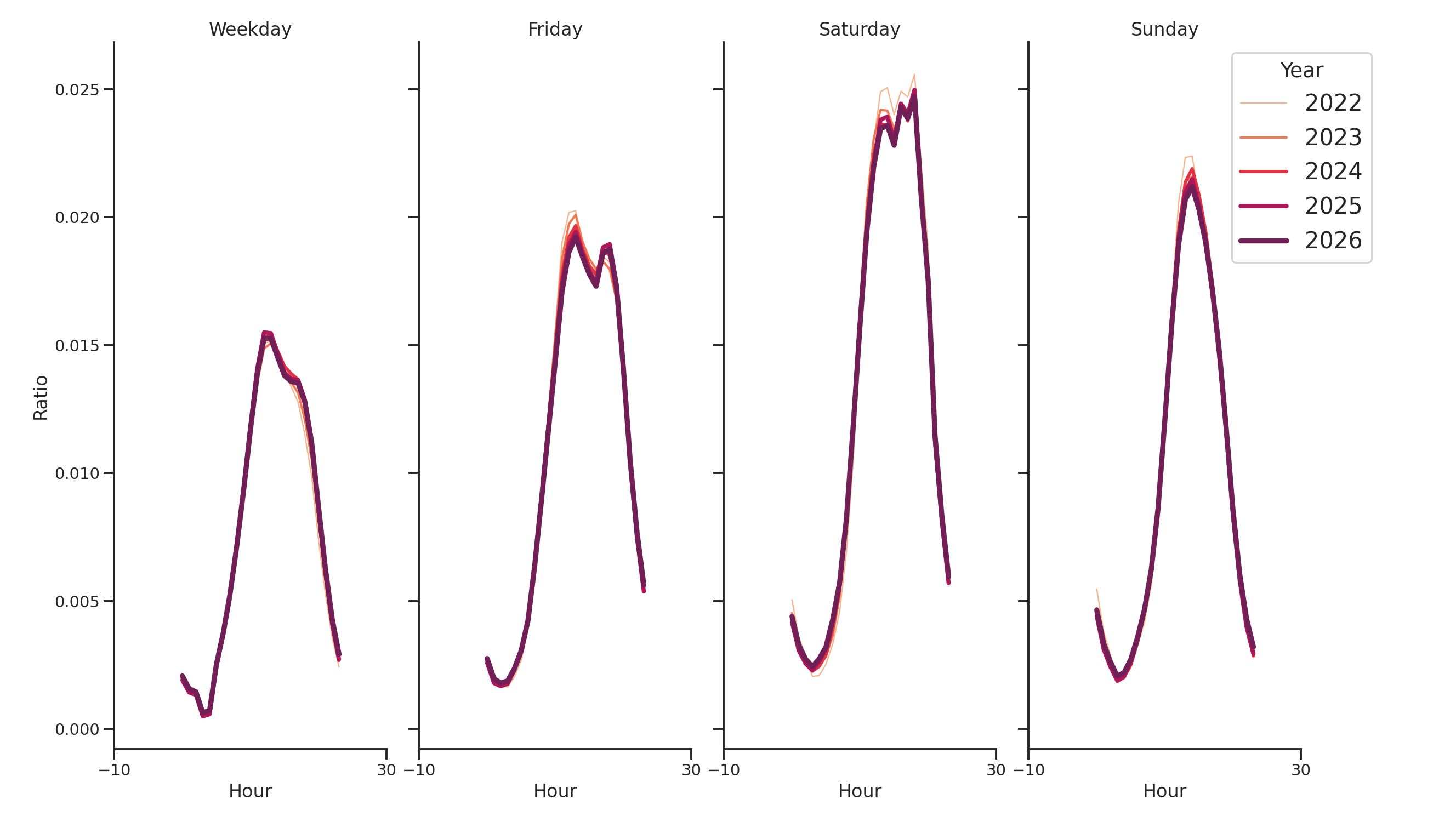 Food Courts Day of Week and Hour of Day Profiles
