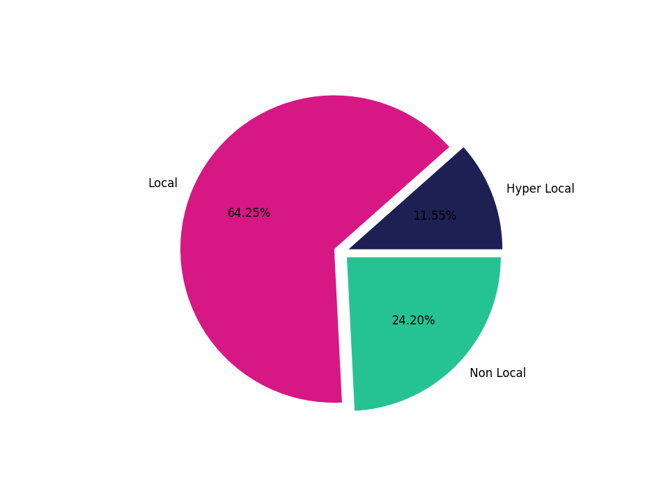 Food Courts Tradeareas visits distribution