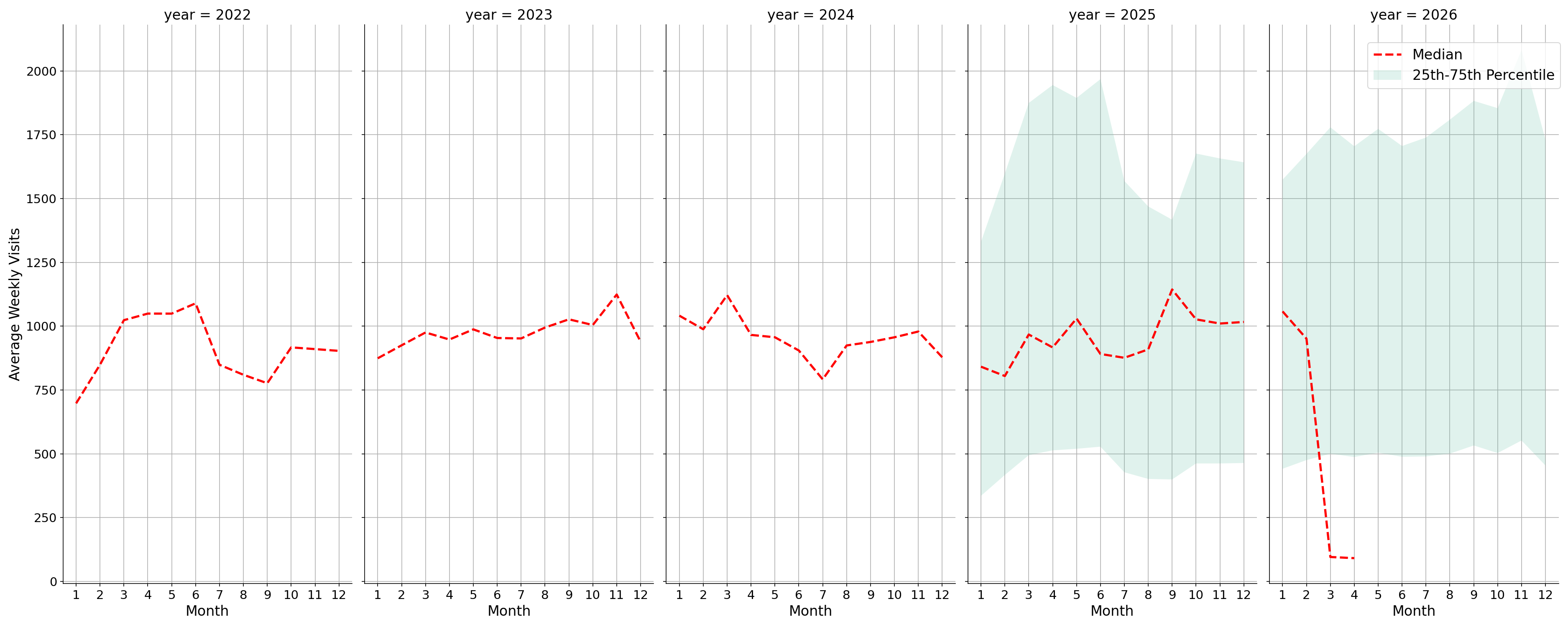 Fraternal Organizations Weekly visits, measured vs. first party data\label{trends}
