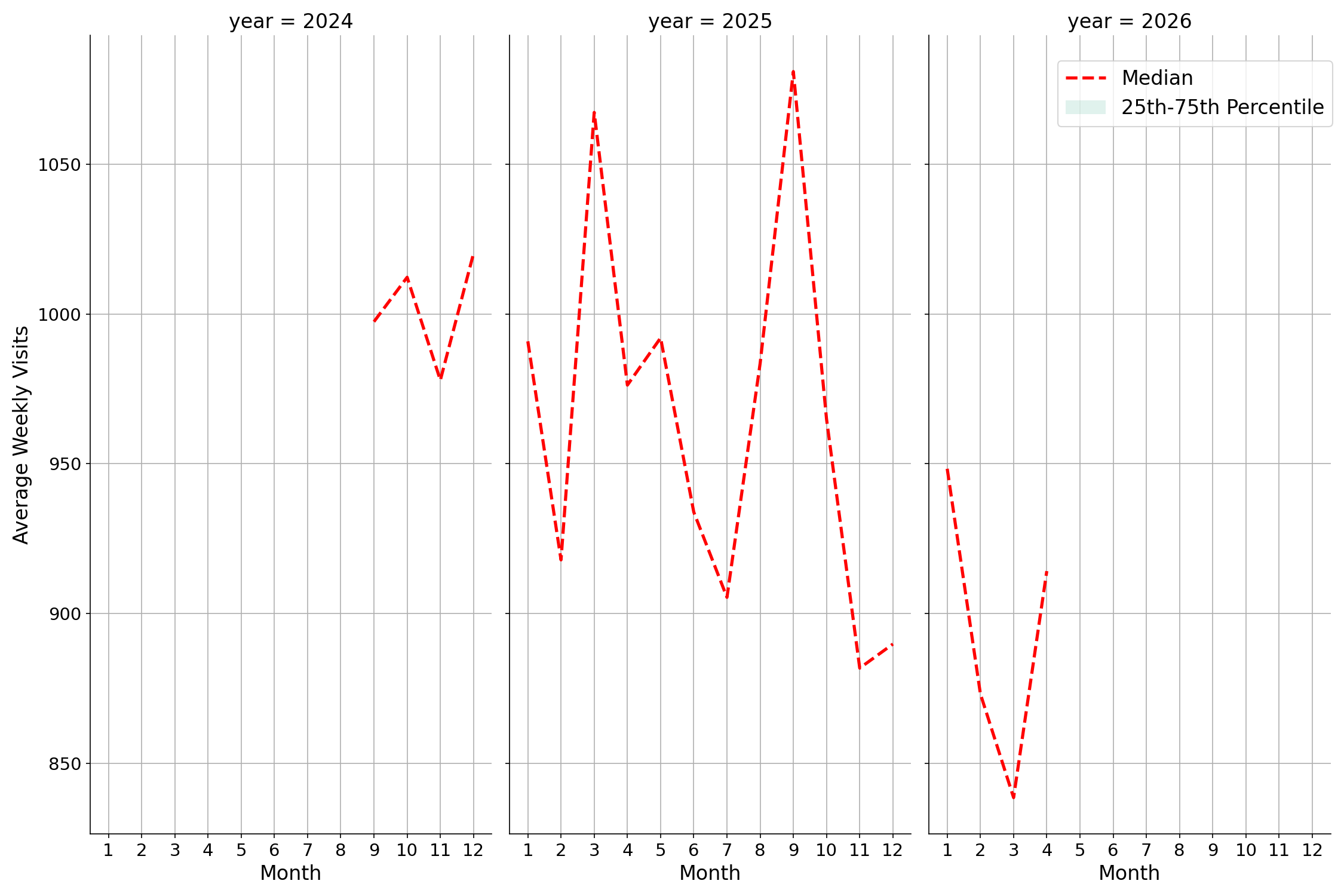 Fraternal Organizations Weekly visits, measured vs. first party data\label{trends}