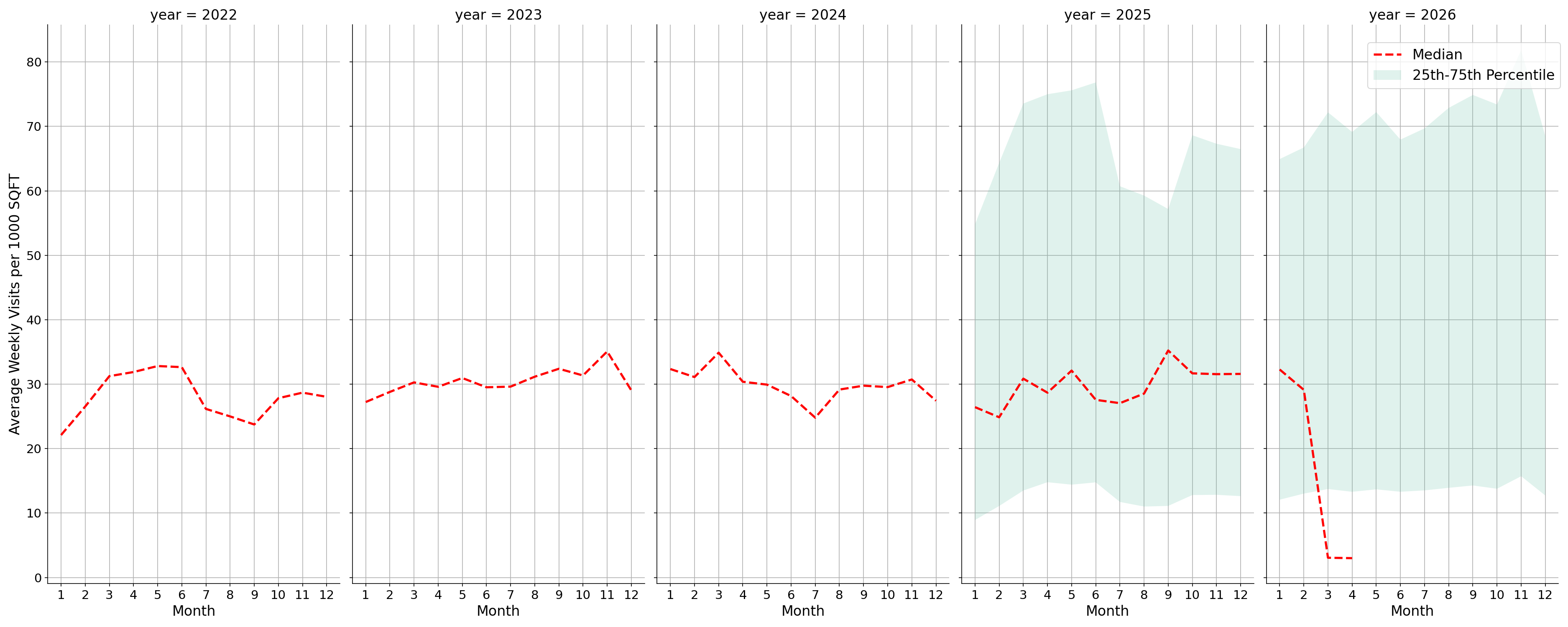 Fraternal Organizations Standalone Weekly Visits per 1000 SQFT, measured vs. first party data