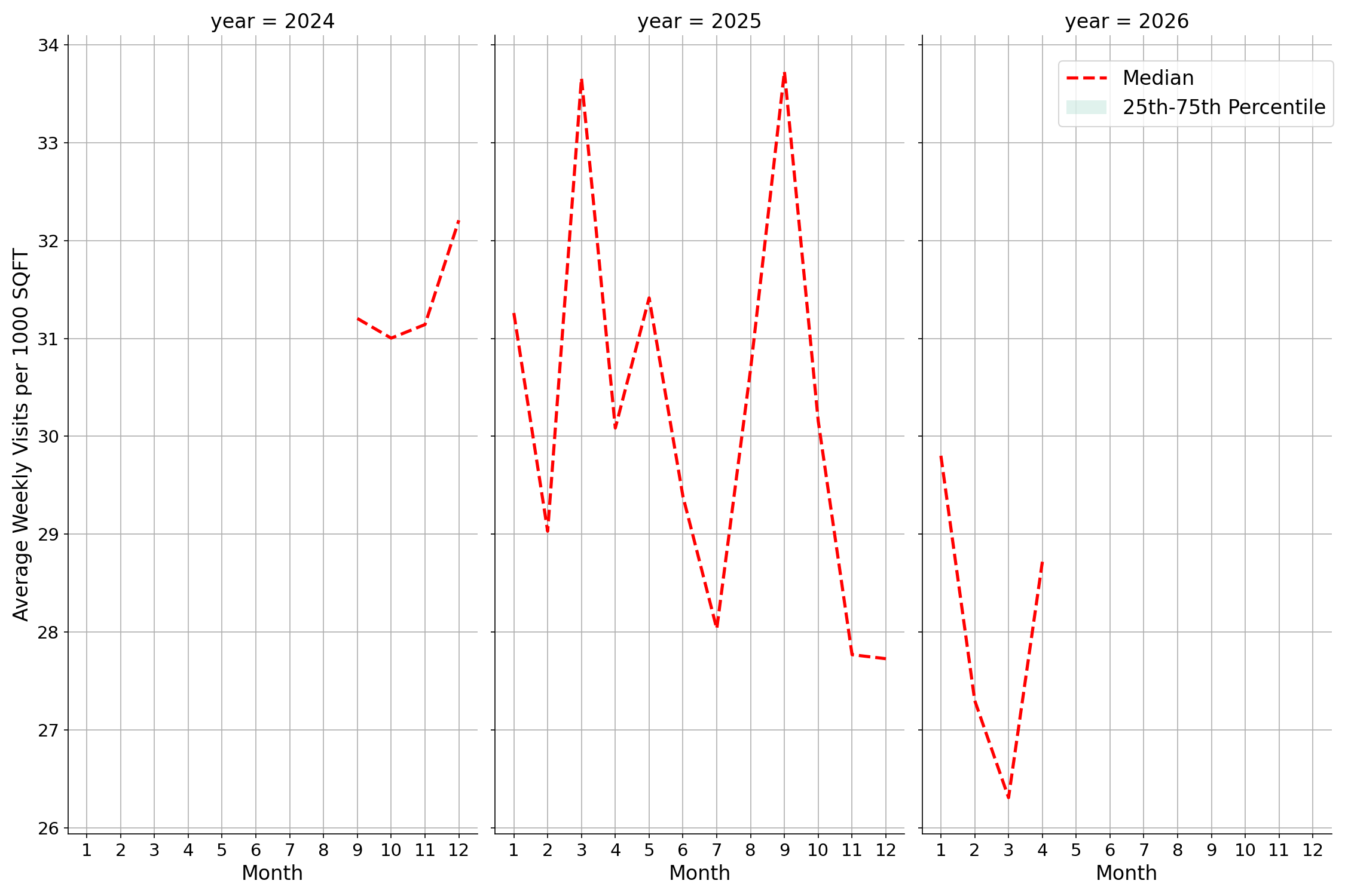 Fraternal Organizations Standalone Weekly Visits per 1000 SQFT, measured vs. first party data