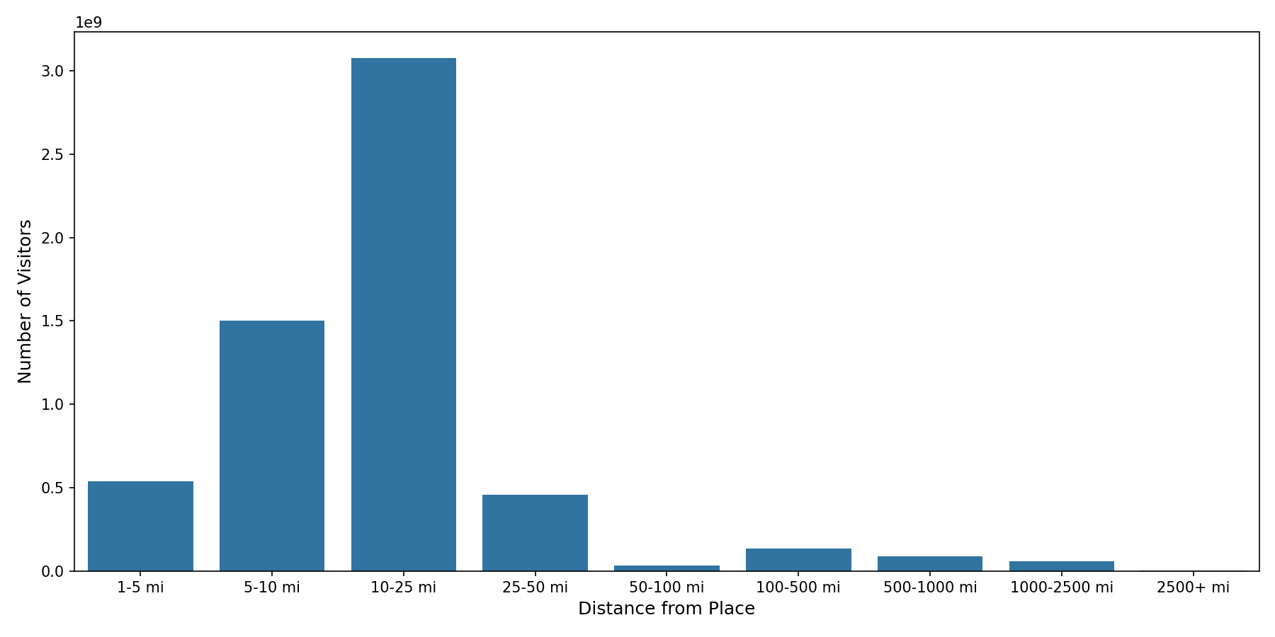 Fraternal Organizations Device home to place distance weighted device visits