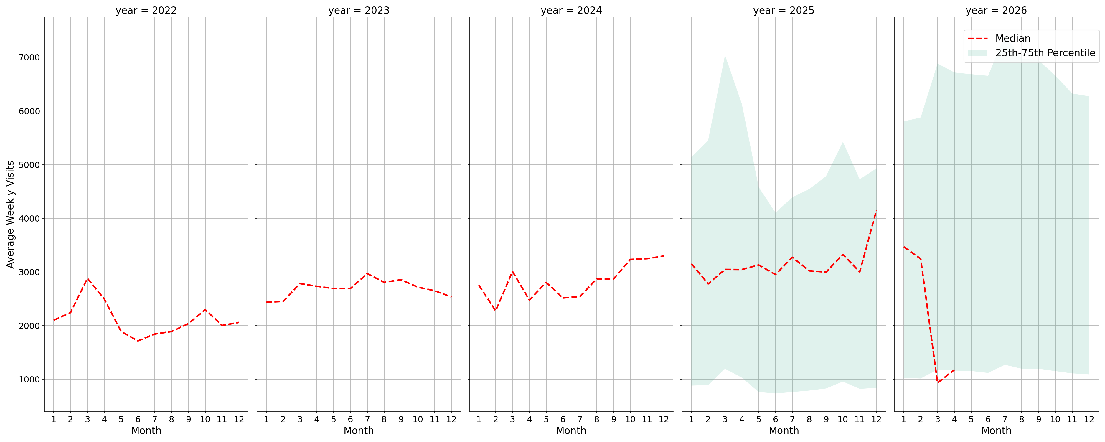 Gas Stations Weekly visits, measured vs. first party data\label{trends}