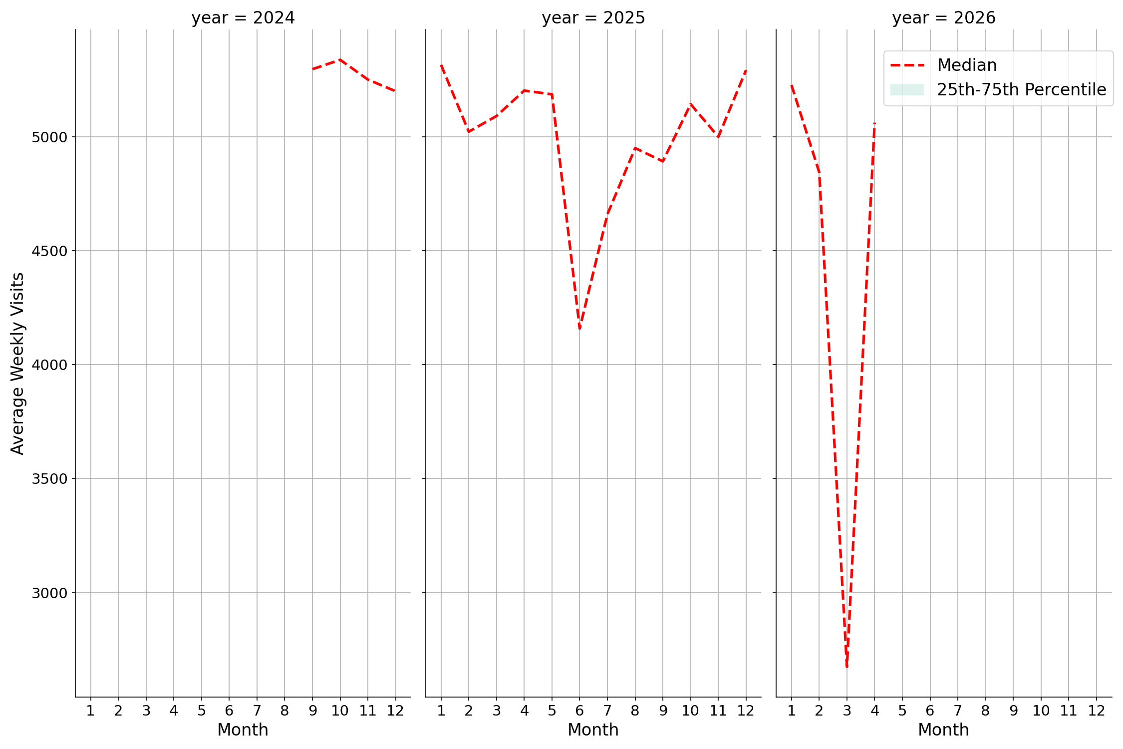 Gas Stations Weekly visits, measured vs. first party data\label{trends}