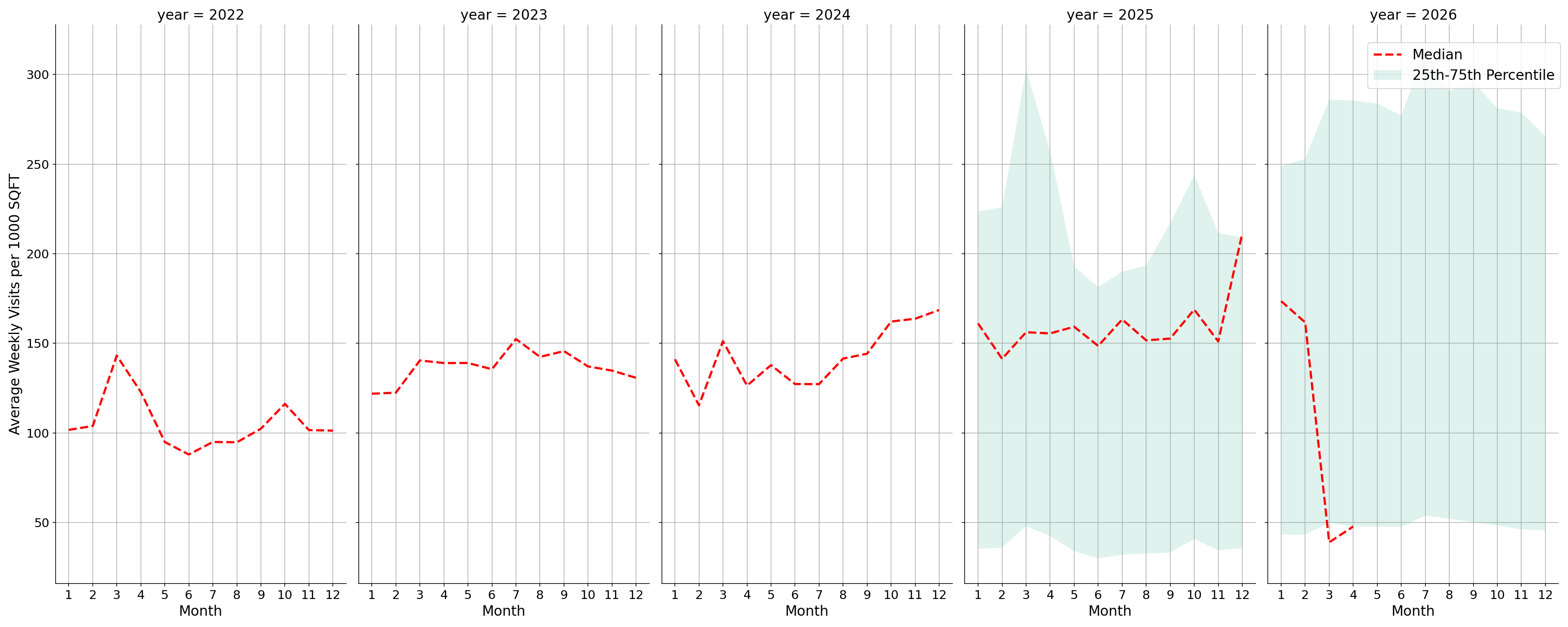 Gas Stations Standalone Weekly Visits per 1000 SQFT, measured vs. first party data