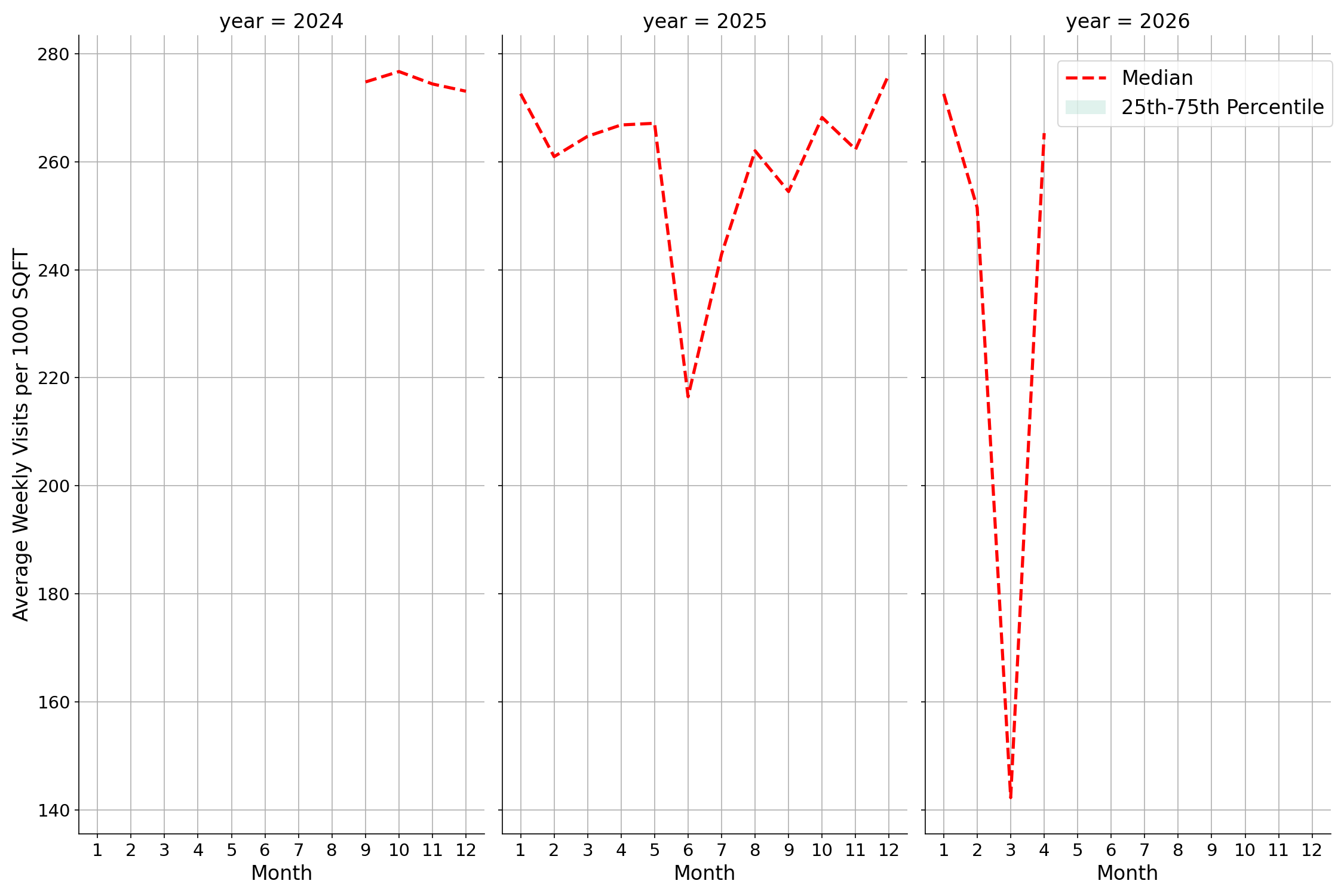 Gas Stations Standalone Weekly Visits per 1000 SQFT, measured vs. first party data