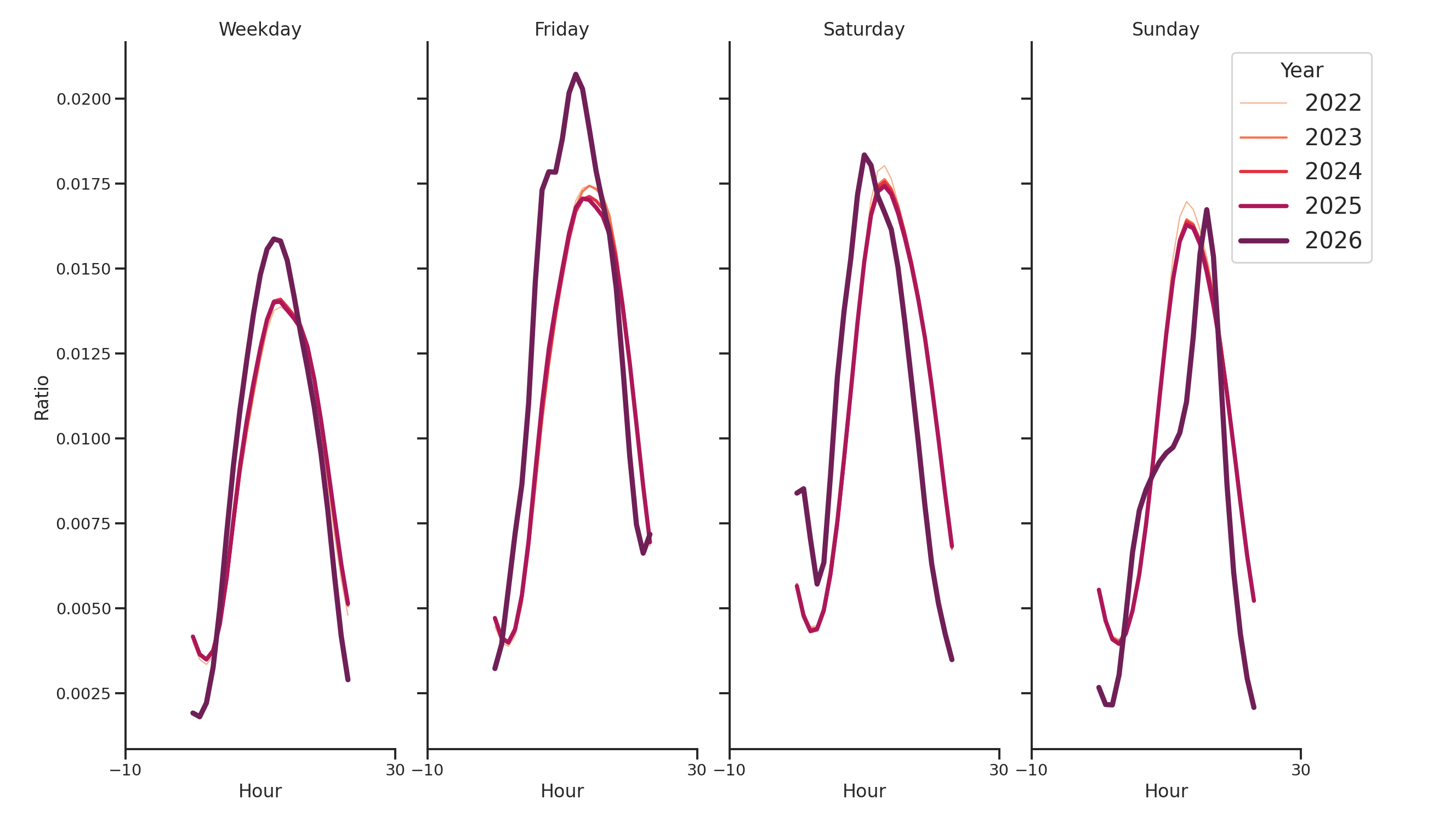 Gas Stations Day of Week and Hour of Day Profiles