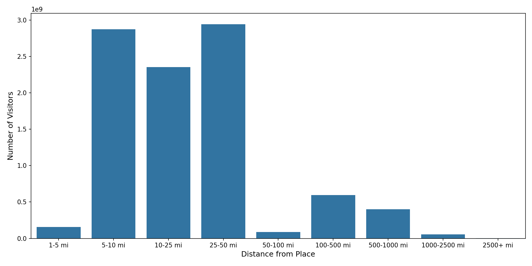 Gas Stations Device home to place distance weighted device visits