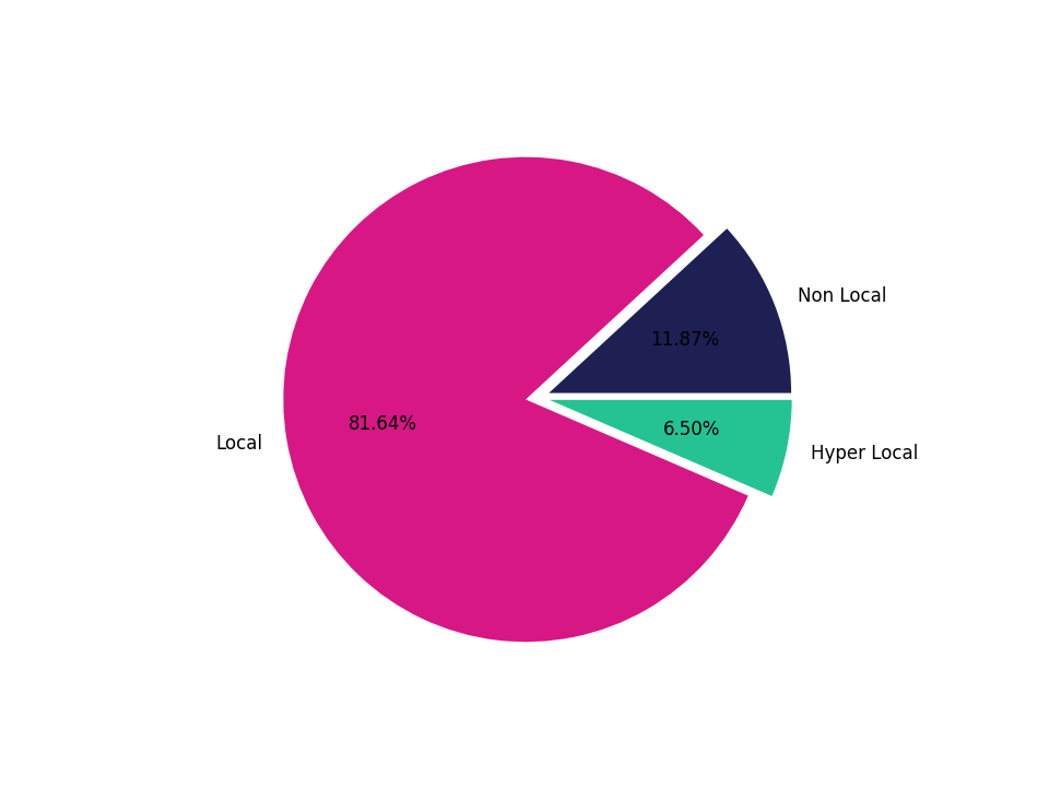 Gas Stations Tradeareas visits distribution