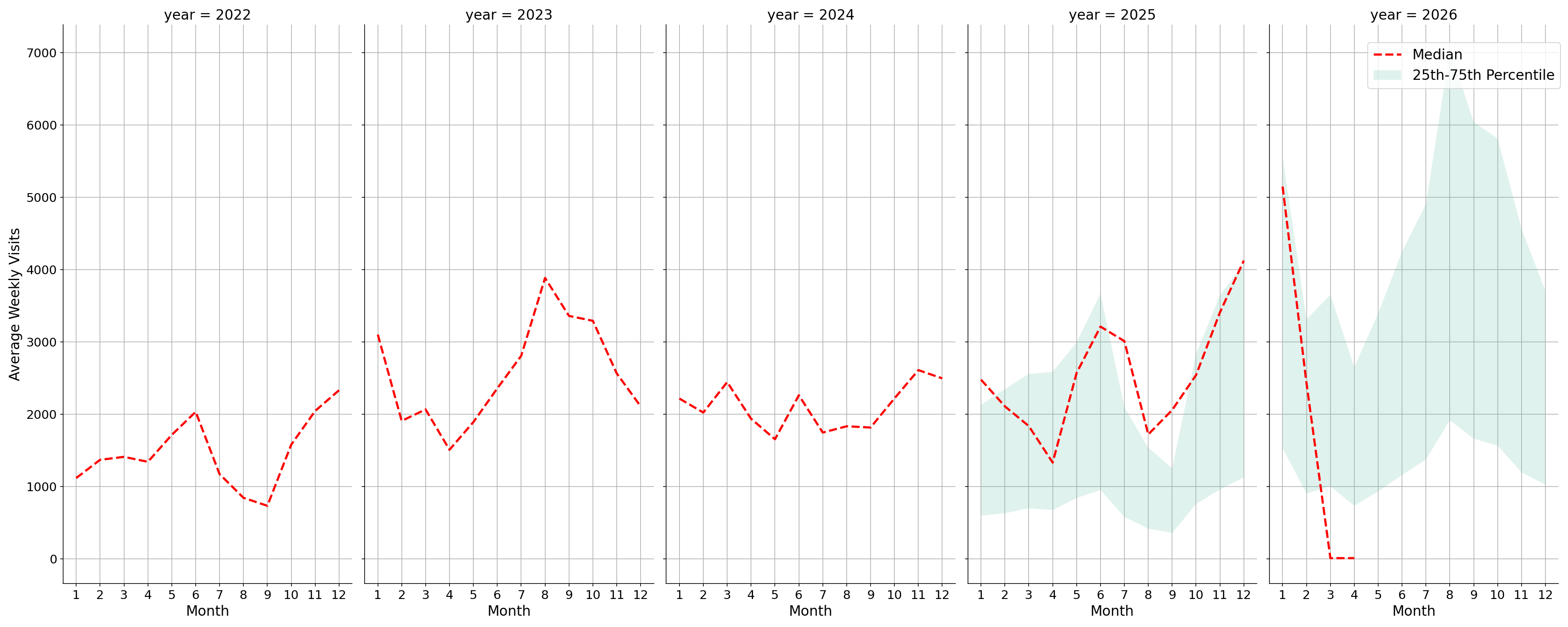General Aviation Airports Weekly visits, measured vs. first party data\label{trends}