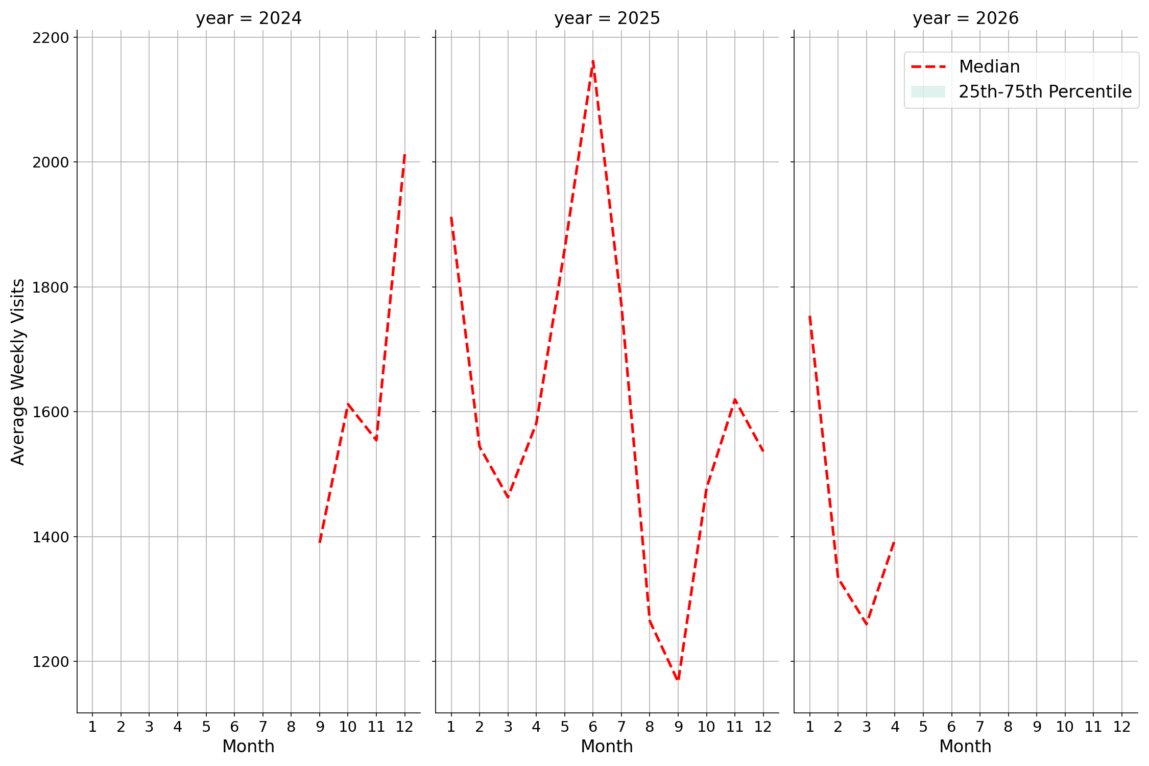 General Aviation Airports Weekly visits, measured vs. first party data\label{trends}
