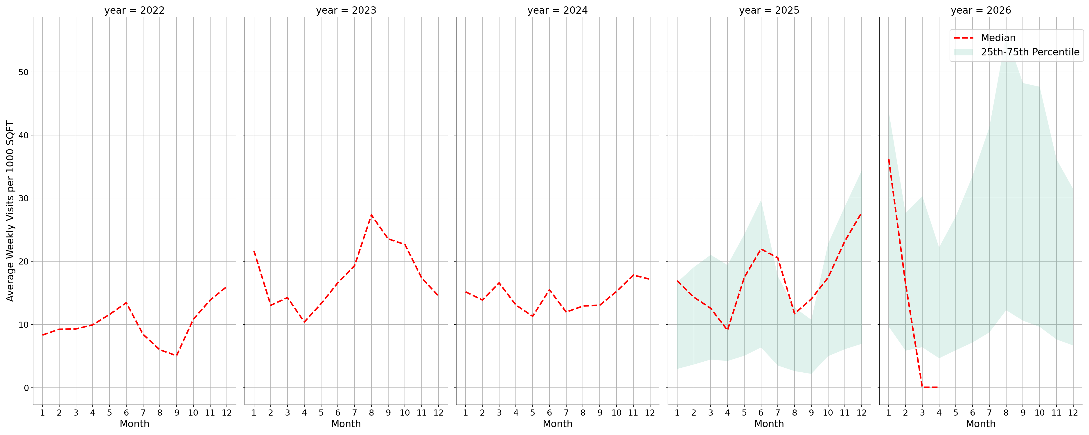 General Aviation Airports Standalone Weekly Visits per 1000 SQFT, measured vs. first party data