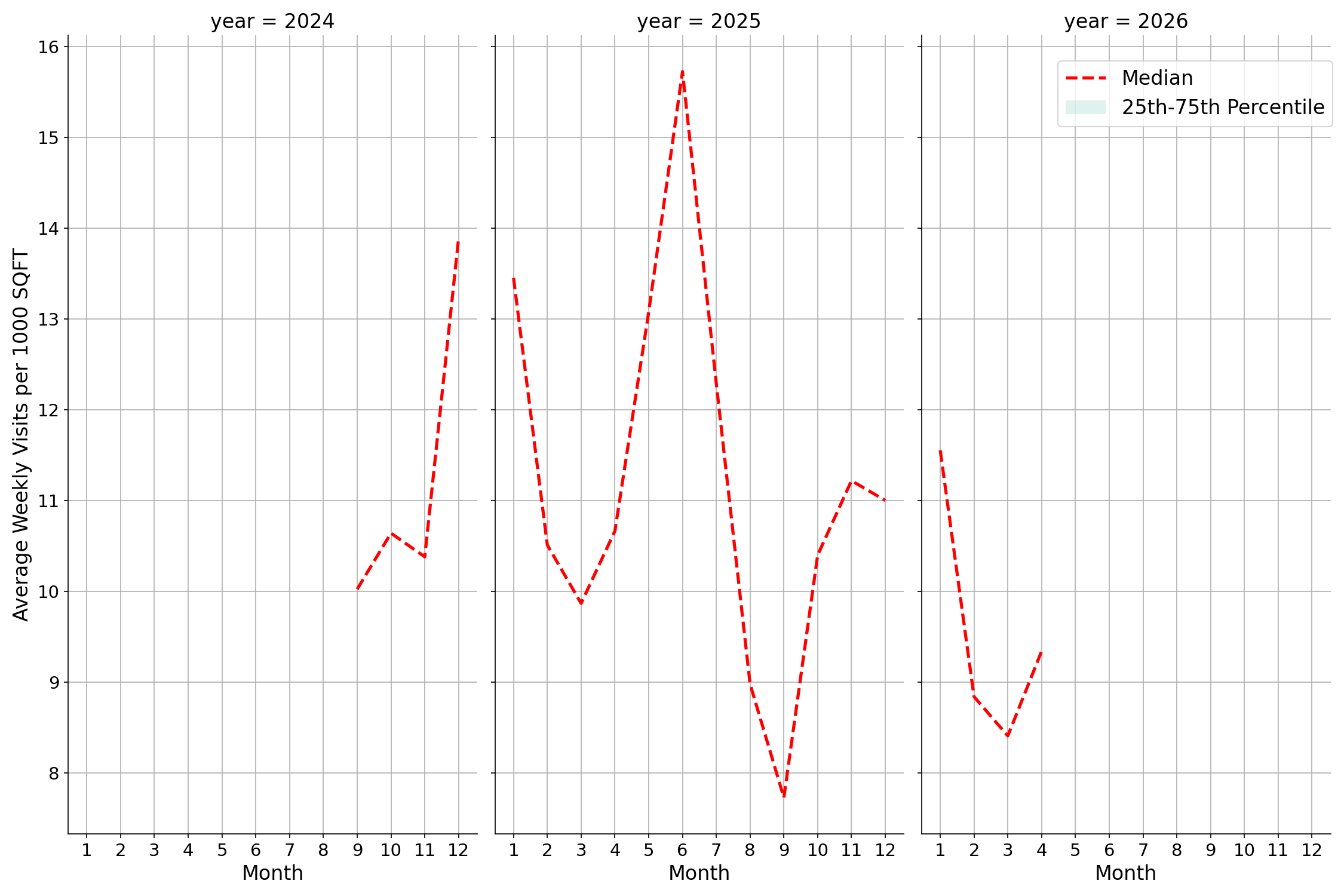 General Aviation Airports Standalone Weekly Visits per 1000 SQFT, measured vs. first party data