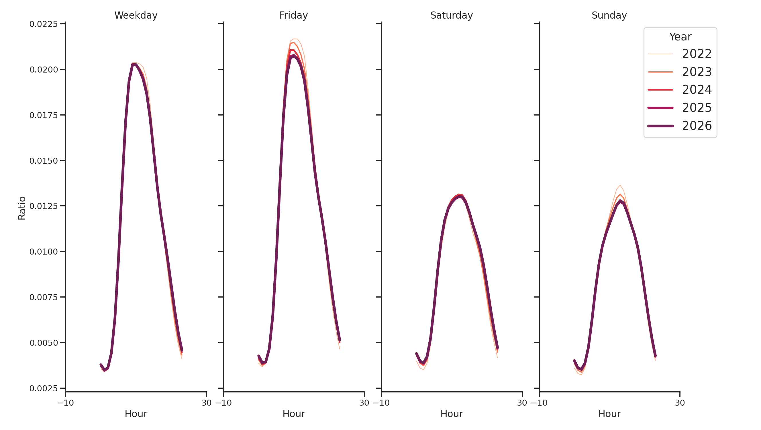 General Aviation Airports Day of Week and Hour of Day Profiles