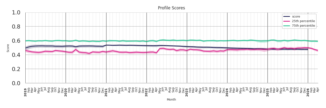 General Aviation Airports Profile Score