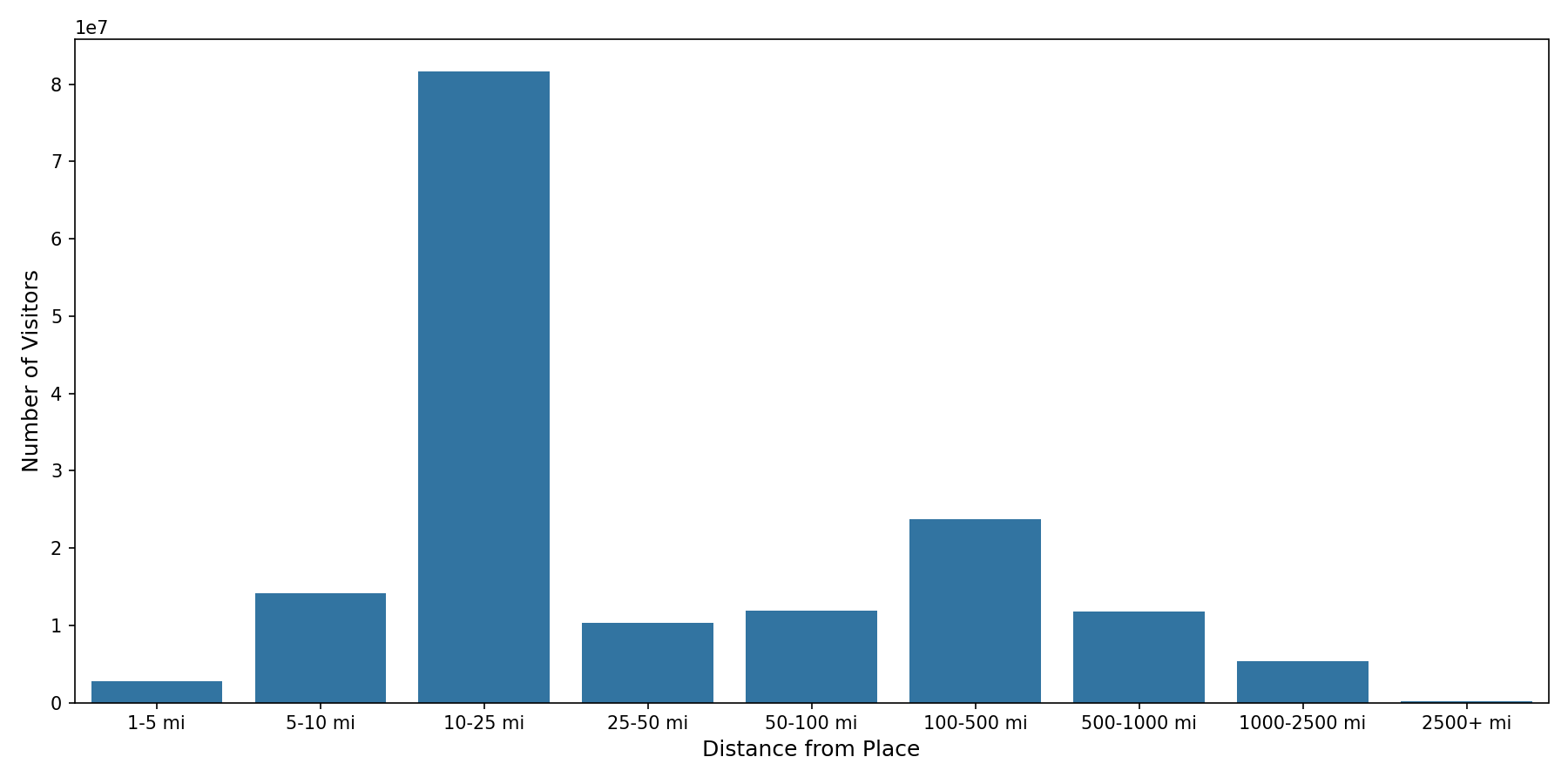 General Aviation Airports Device home to place distance weighted device visits