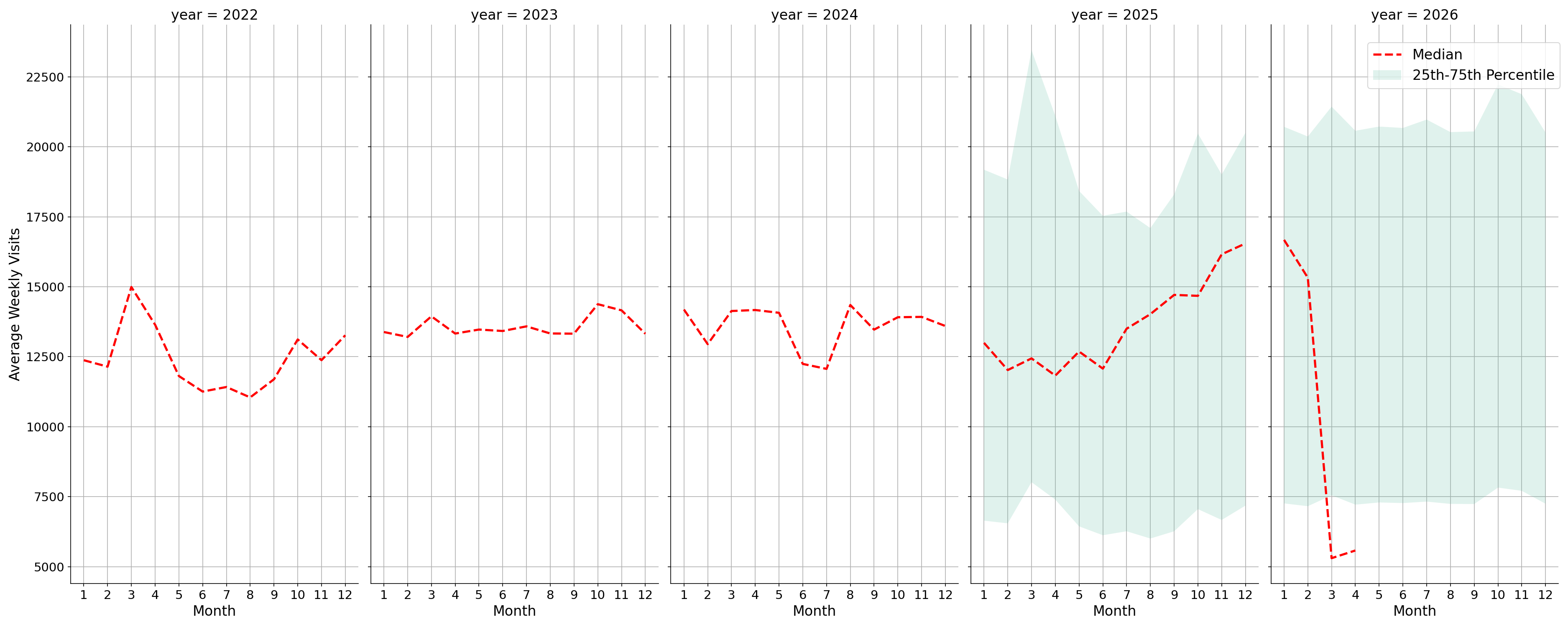 Grocery Stores Weekly visits, measured vs. first party data\labeltrends