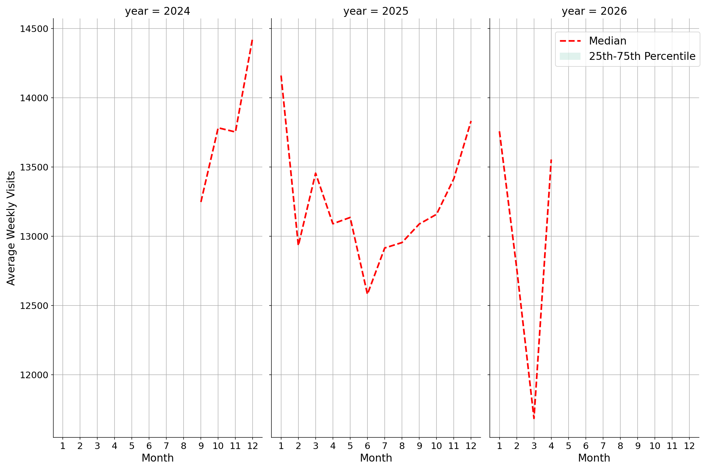Grocery Stores Weekly visits, measured vs. first party data\labeltrends