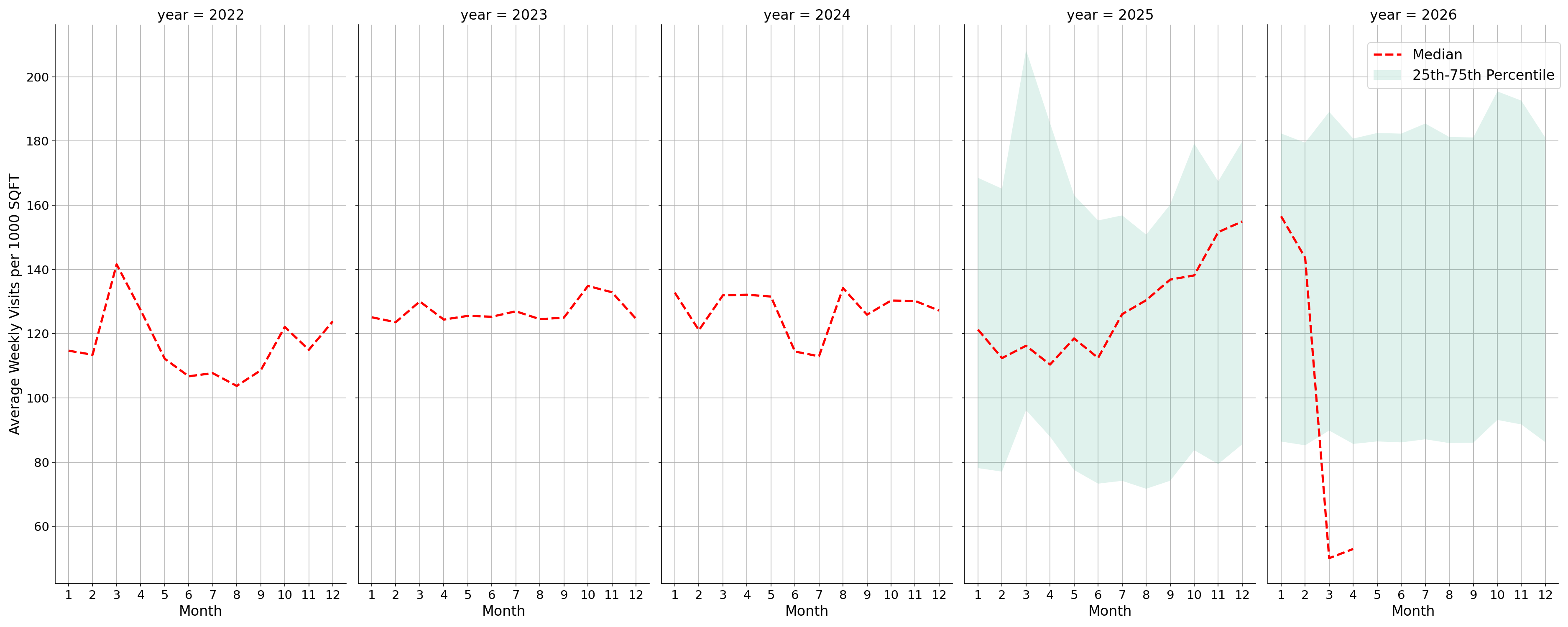 Grocery Stores Standalone Weekly Visits per 1000 SQFT, measured vs. first party data