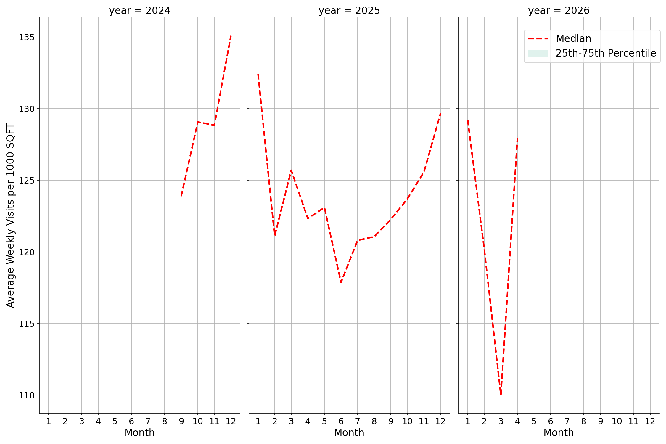 Grocery Stores Standalone Weekly Visits per 1000 SQFT, measured vs. first party data