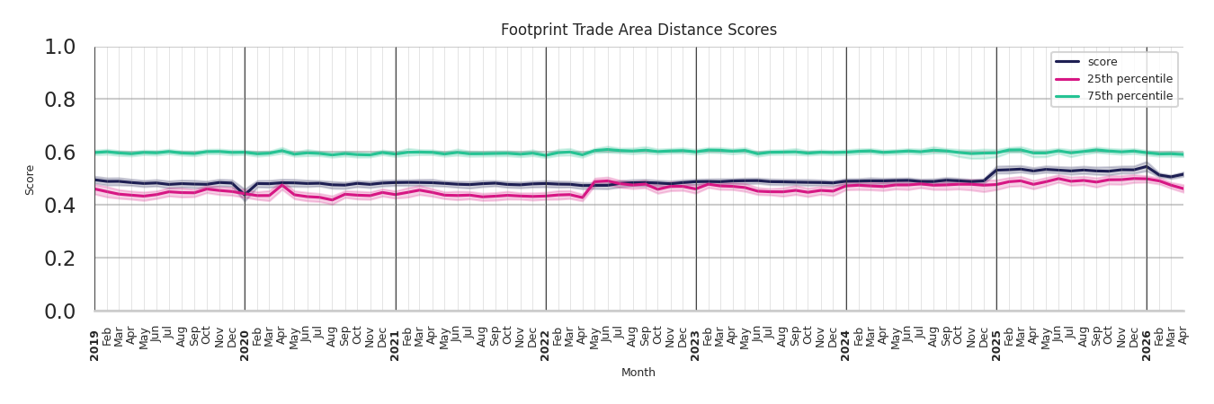 Grocery Stores footprint Score