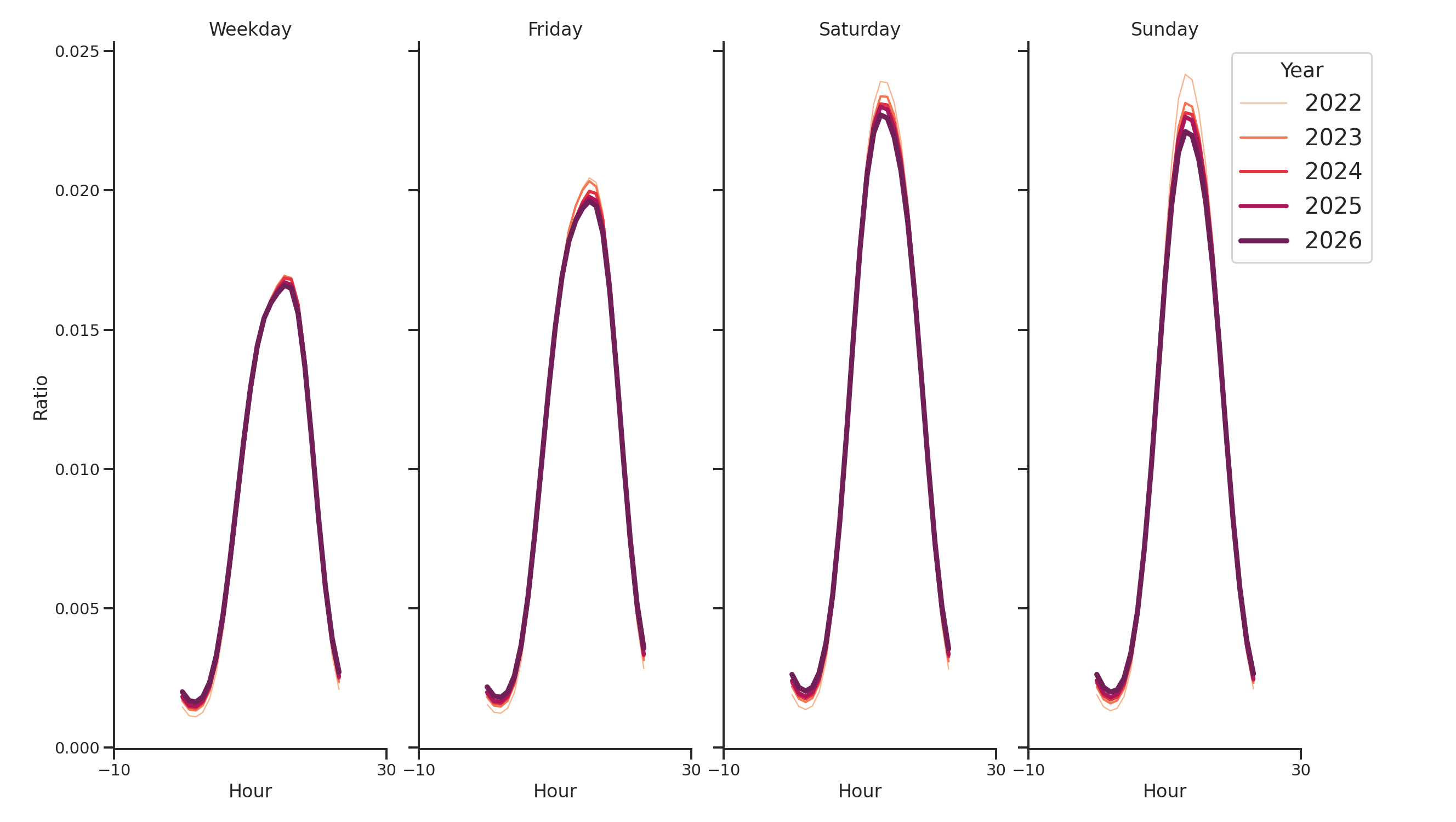 Grocery Stores Day of Week and Hour of Day Profiles