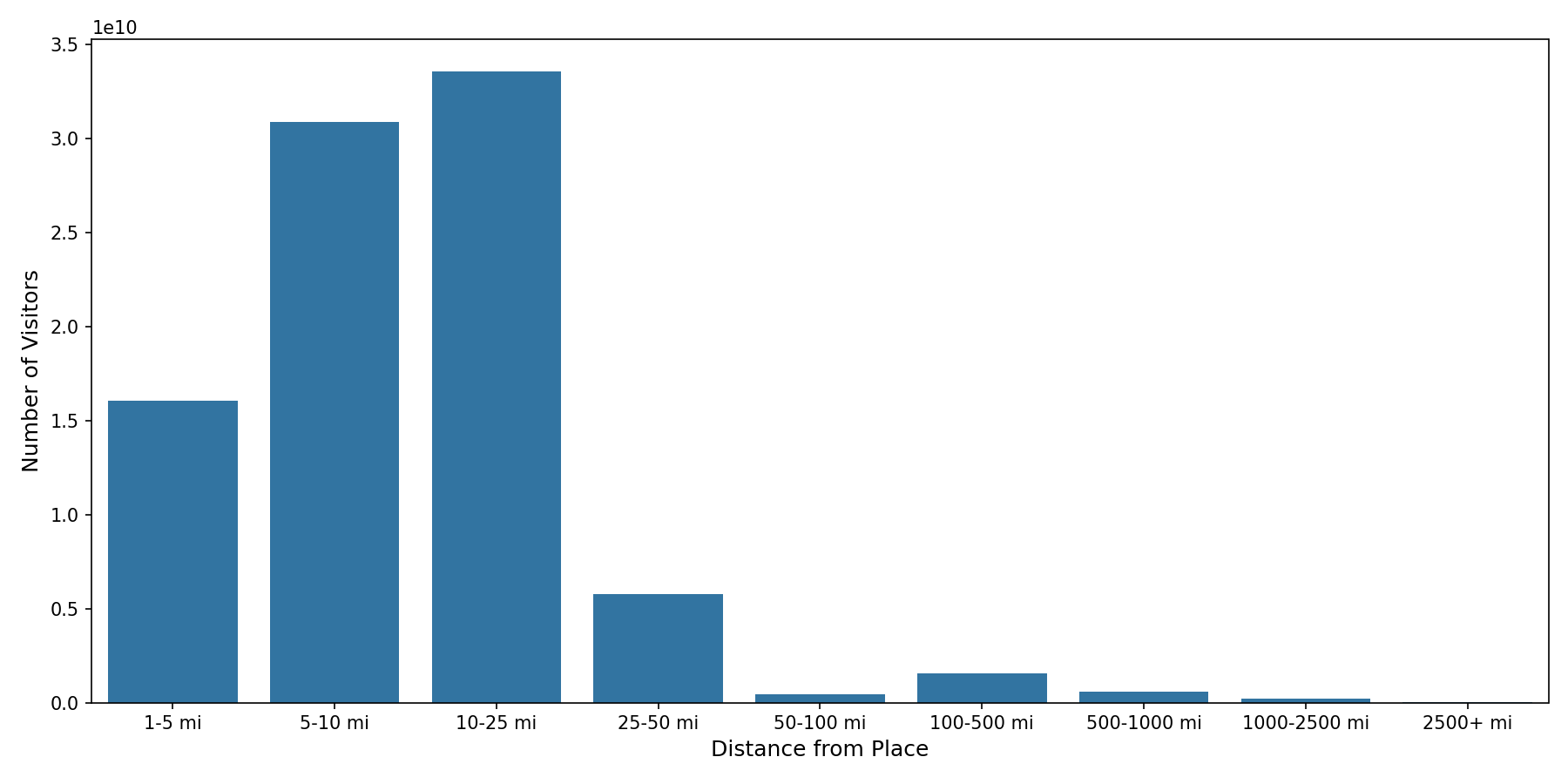 Grocery Stores Device home to place distance weighted device visits