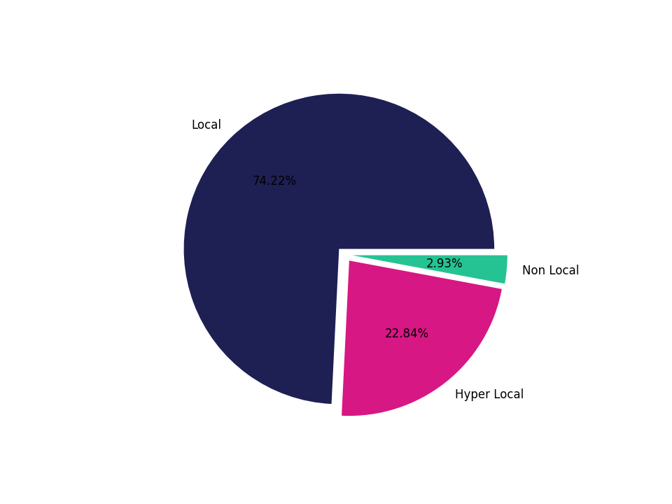 Grocery Stores Tradeareas visits distribution 