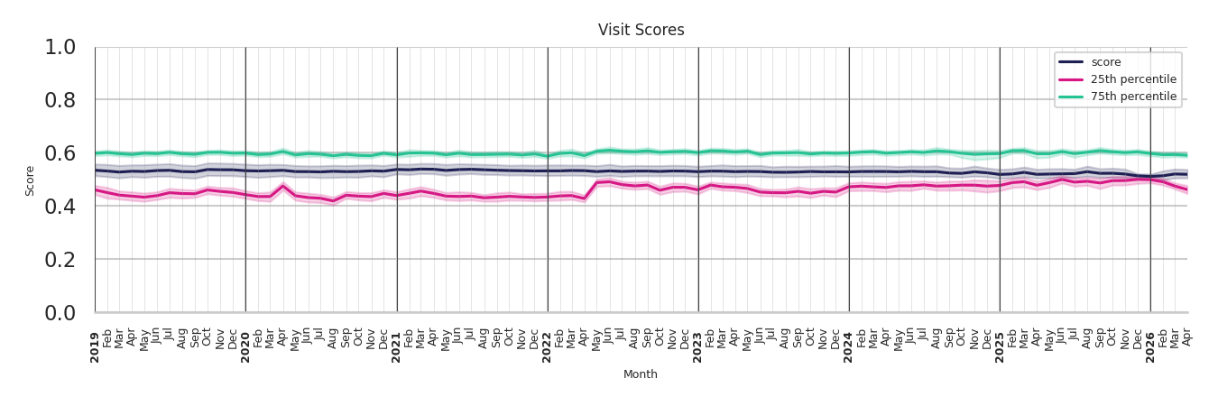 Grocery Stores Visit Score