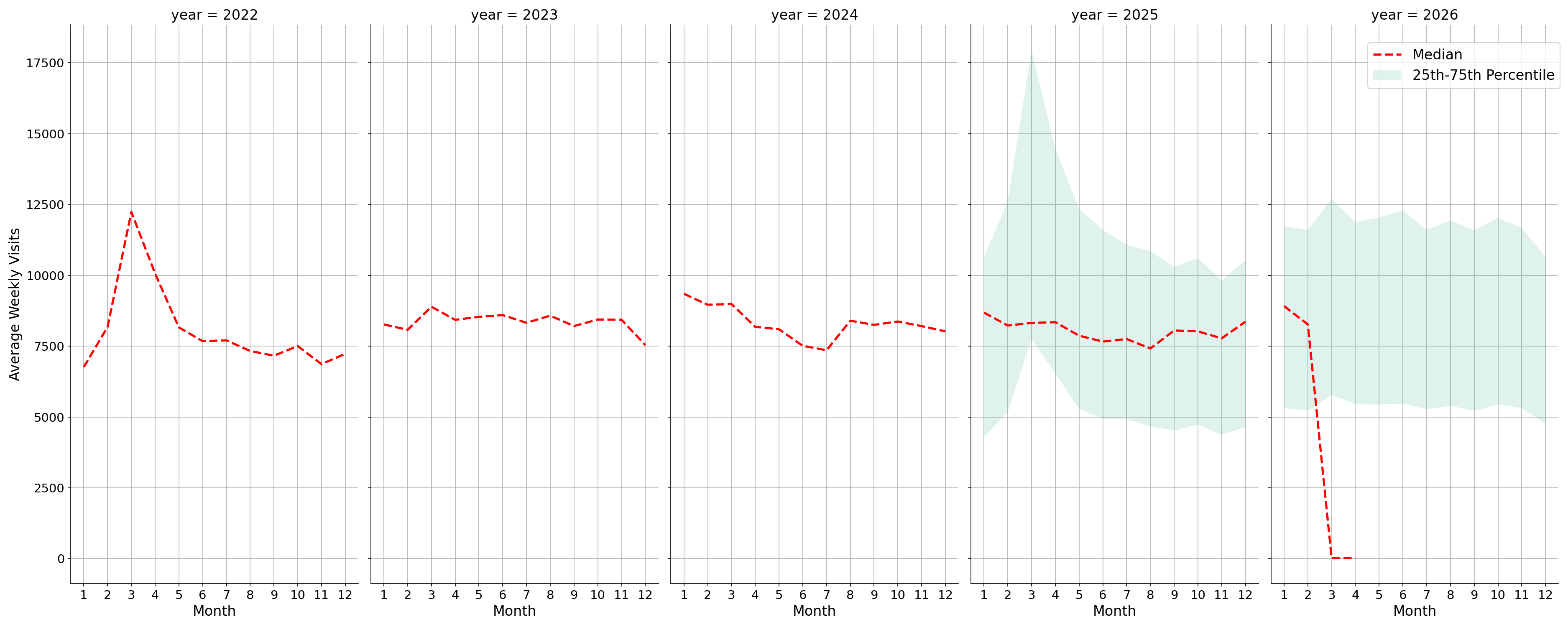 Gyms Weekly visits, measured vs. first party data\label{trends}