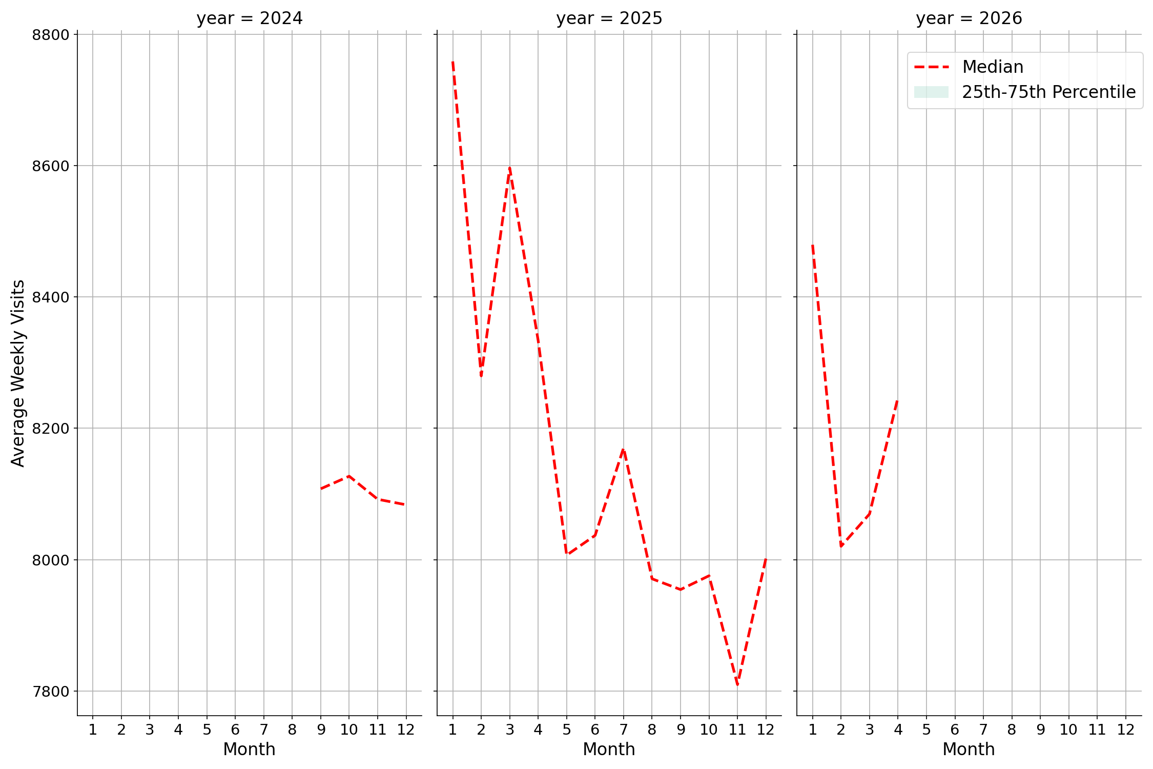 Gyms Weekly visits, measured vs. first party data\label{trends}