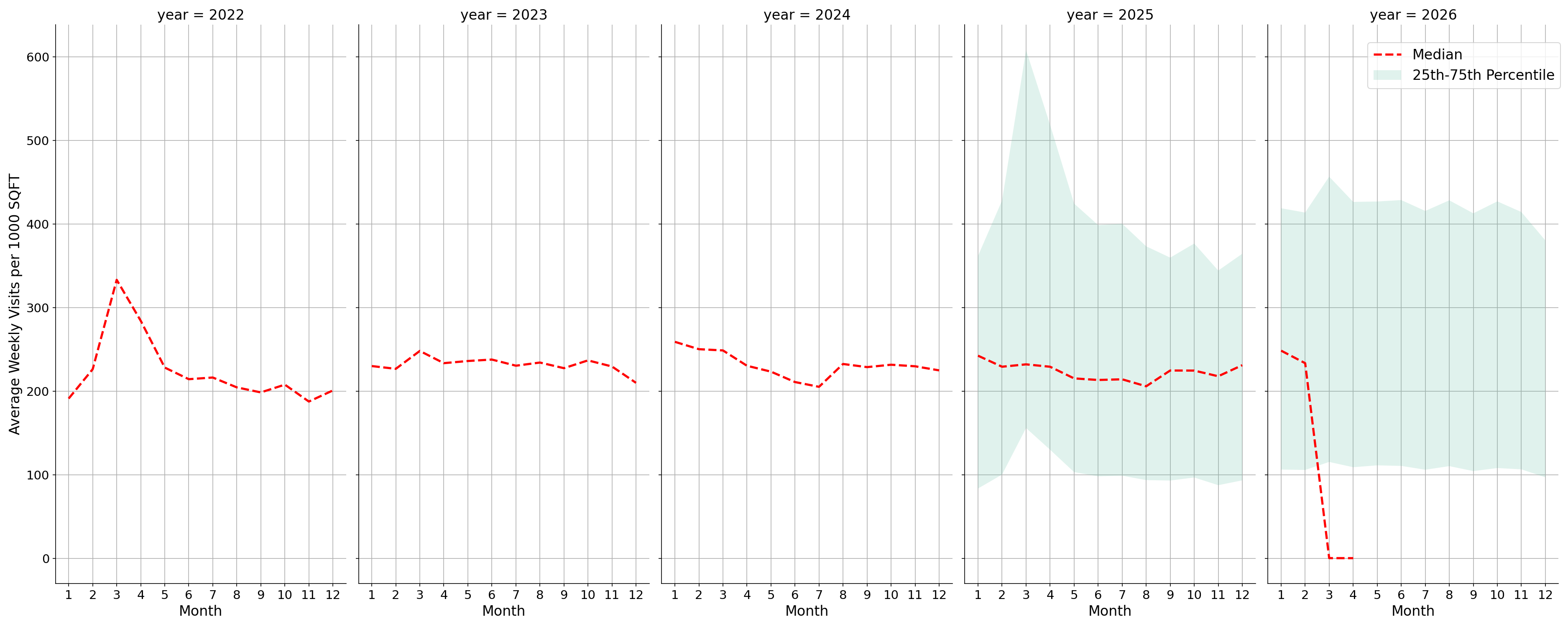 Gyms Standalone Weekly Visits per 1000 SQFT, measured vs. first party data