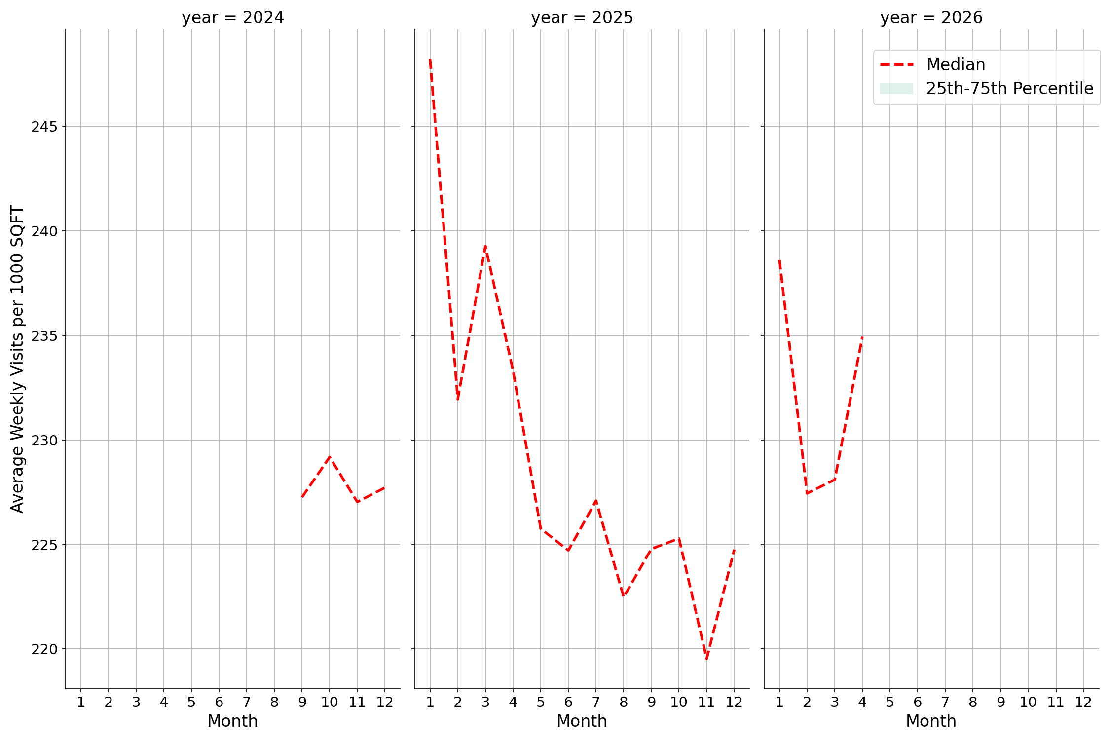 Gyms Standalone Weekly Visits per 1000 SQFT, measured vs. first party data