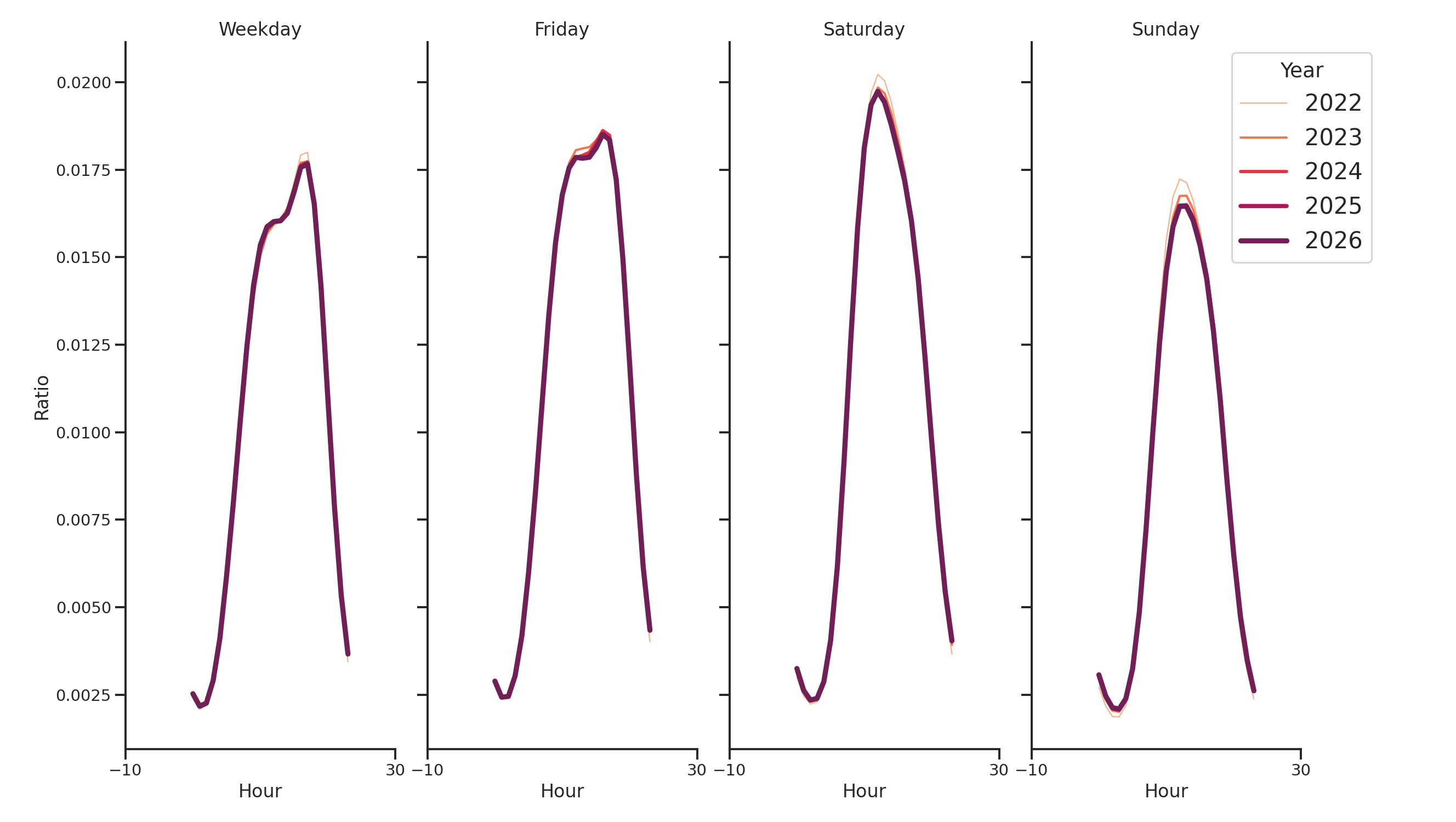 Gyms Day of Week and Hour of Day Profiles
