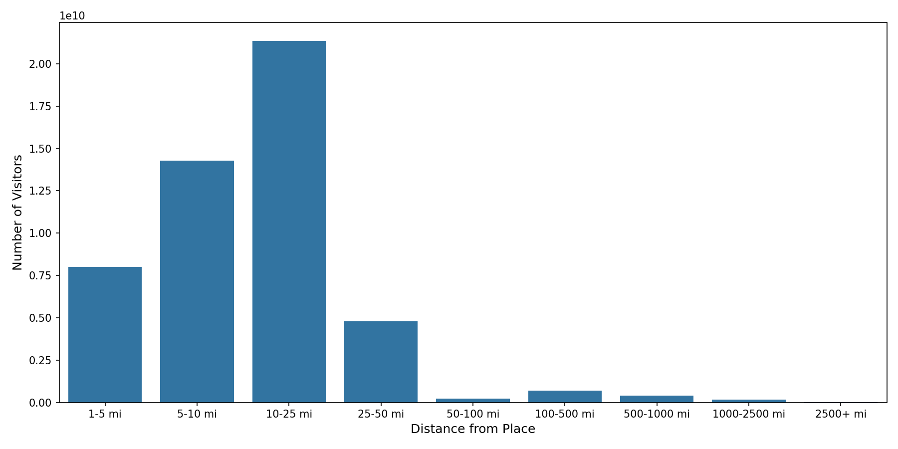 Gyms Device home to place distance weighted device visits