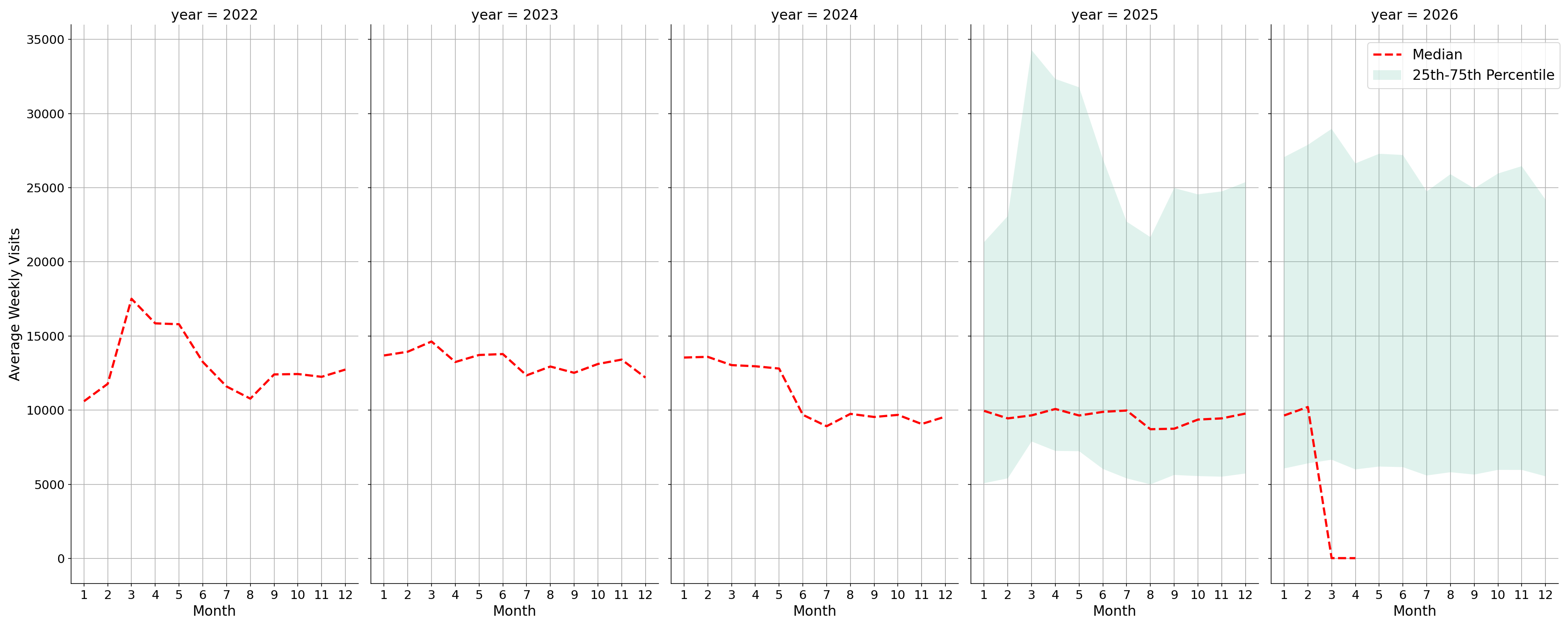 Hospitals Weekly visits, measured vs. first party data\label{trends}